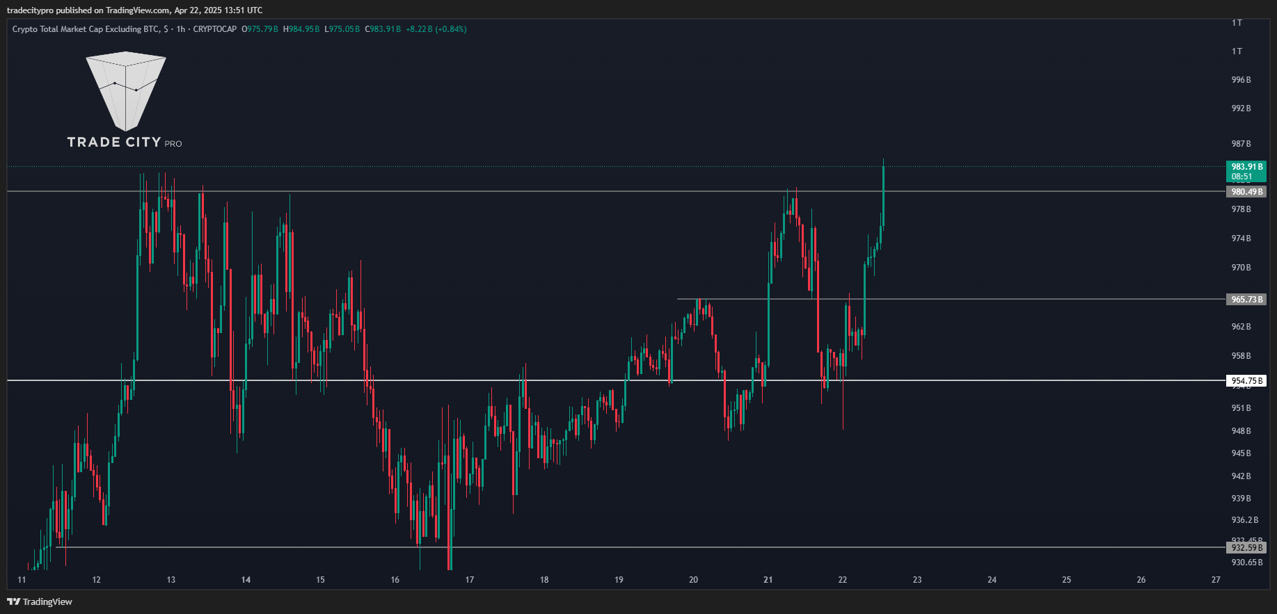 CRYPTOCAP:TOTAL2 Chart Image by tradecitypro