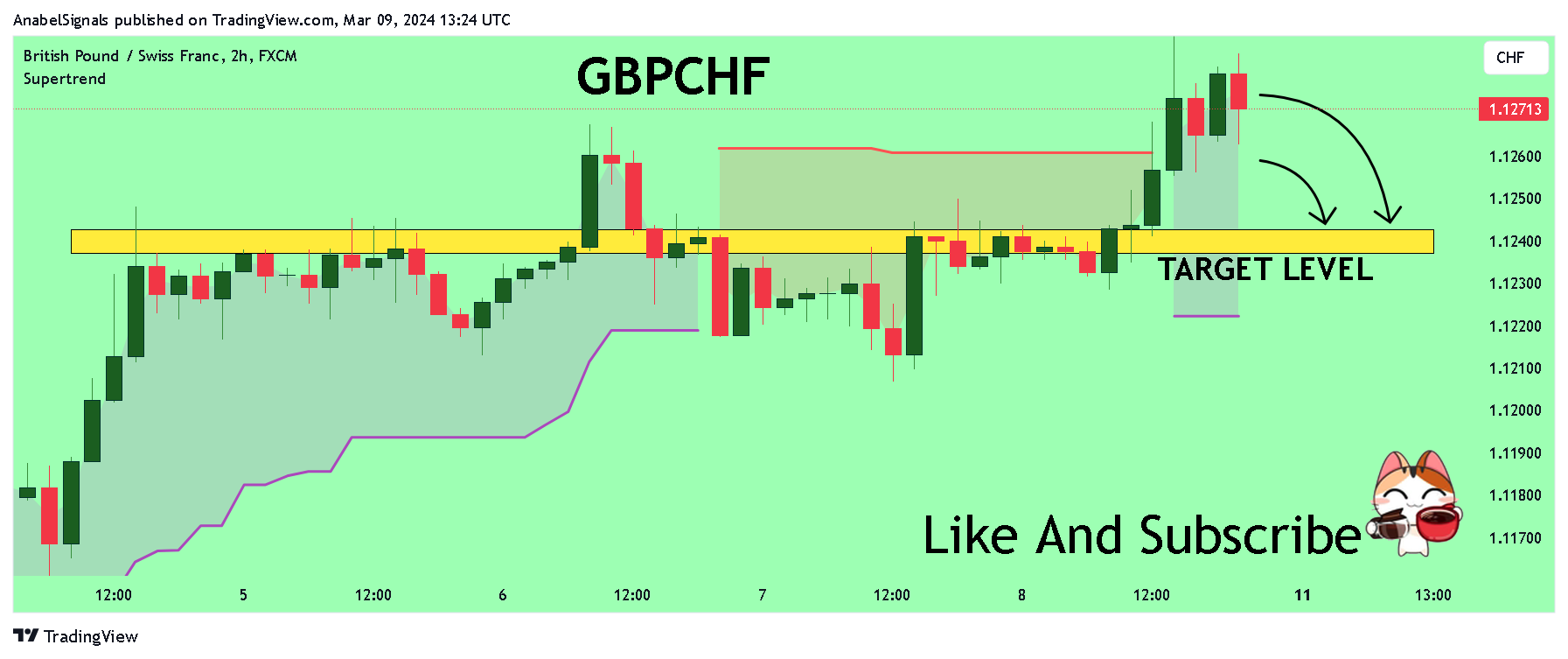 FX:GBPCHF Chart Image by AnabelSignals