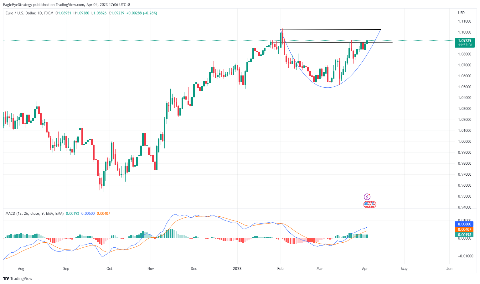 FX:EURUSD Chart Image by EagleEyeStrategy