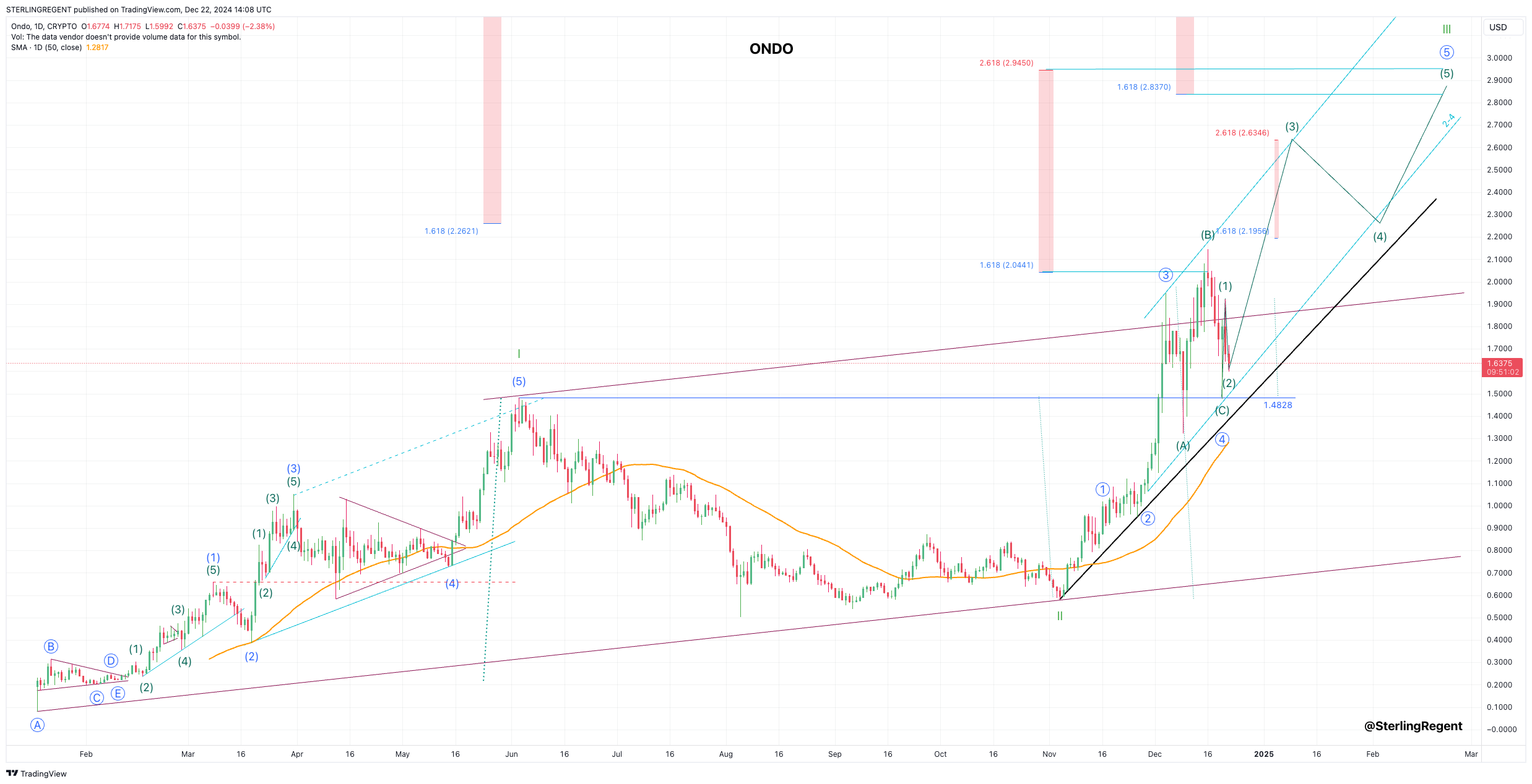 CRYPTO:ONDOUSD Chart Image by STERLINGREGENT