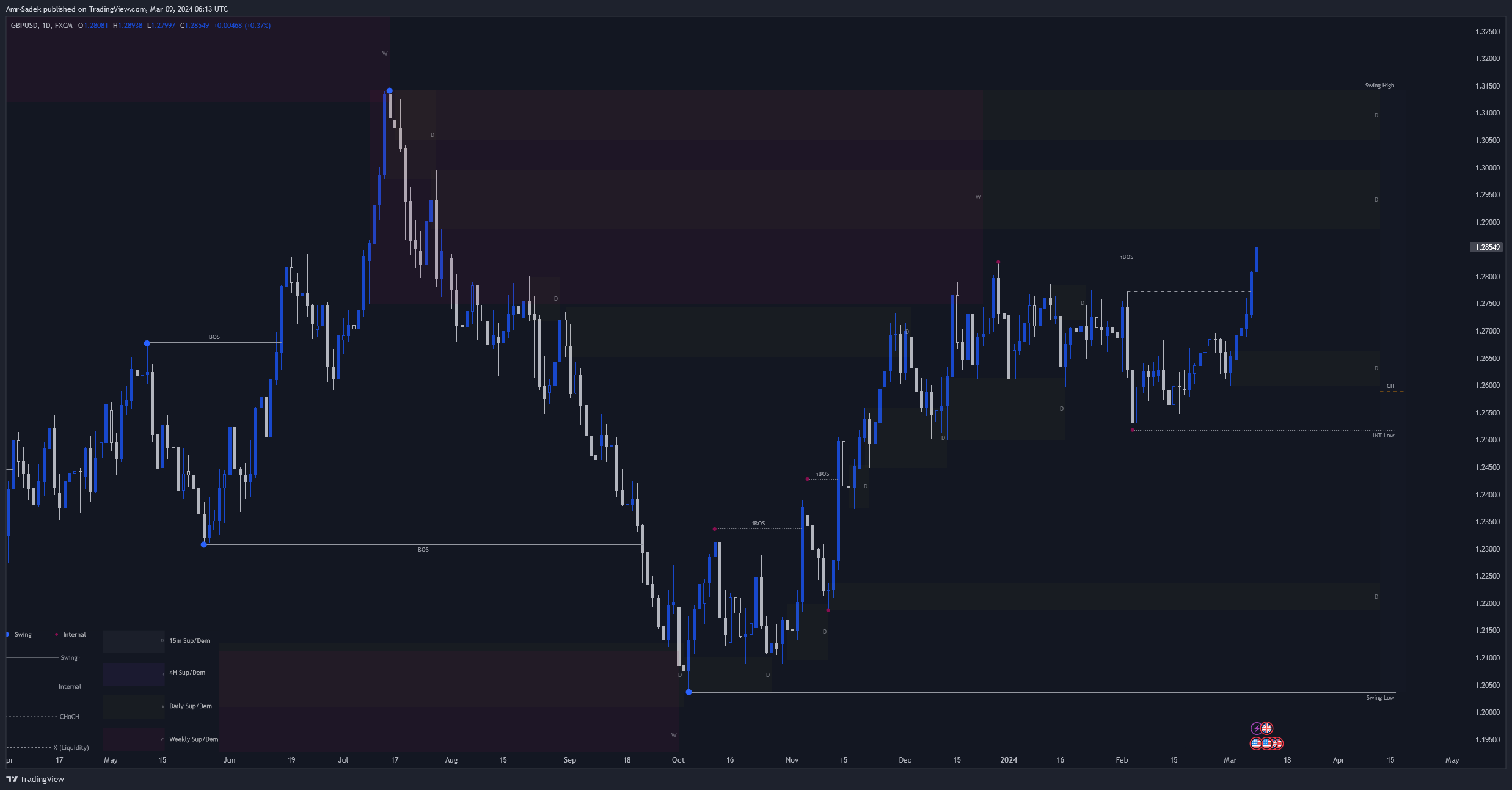 FX:GBPUSD Chart Image by Amr-Sadek