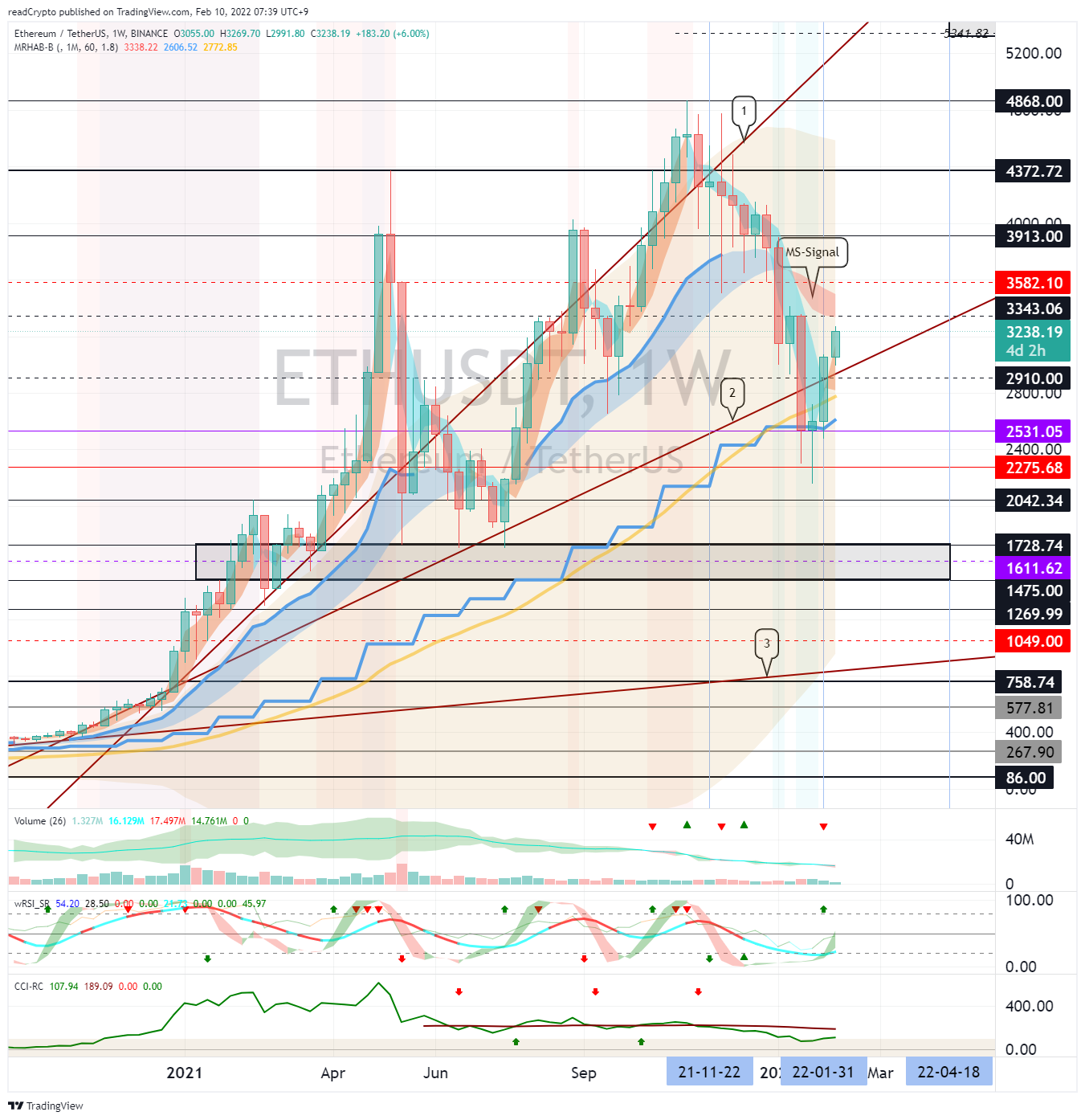 BINANCE:ETHUSDT Chart Image by readCrypto