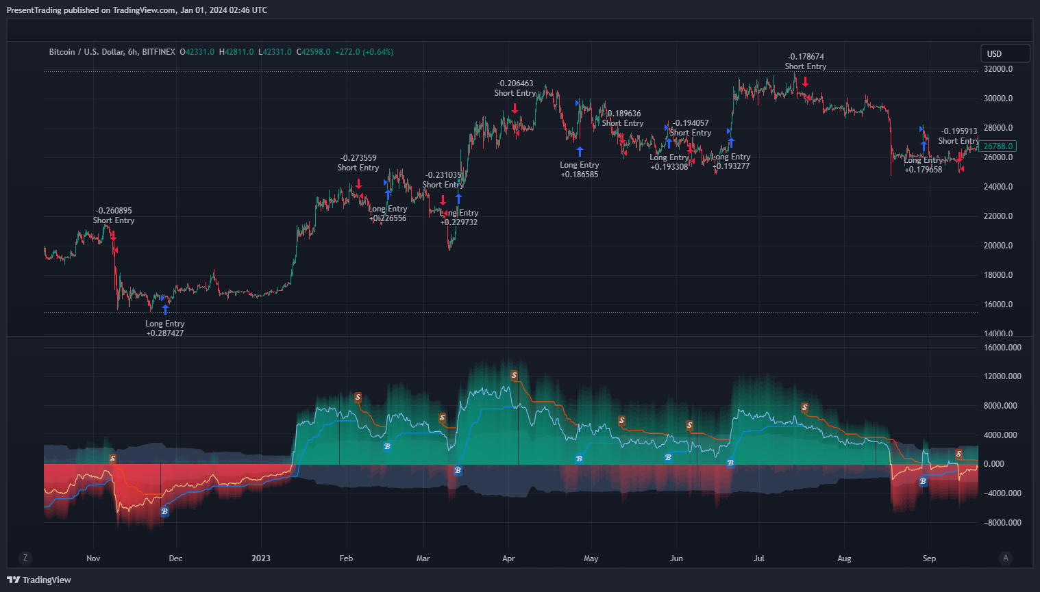 BITFINEX:BTCUSD Chart Image by PresentTrading