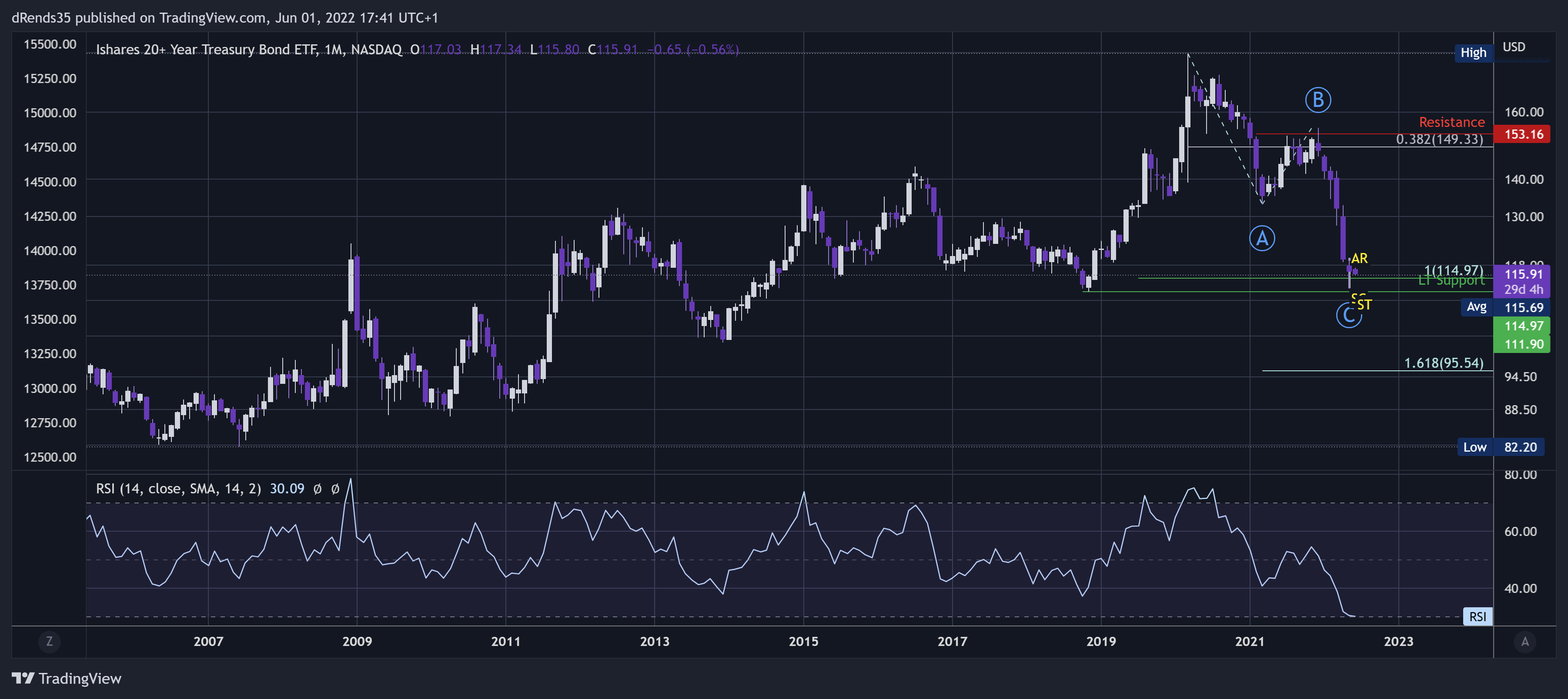 NASDAQ:TLT Chart Image by dRends35
