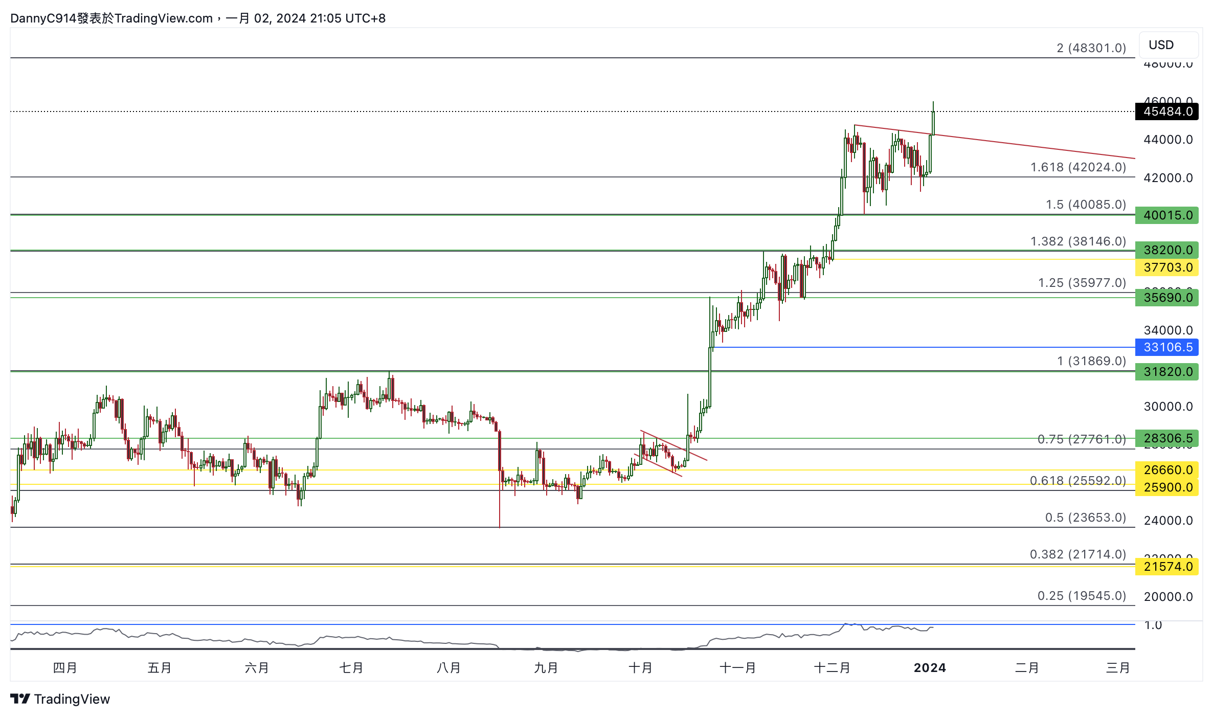 BYBIT:BTCUSD.P Chart Image by noah_chen