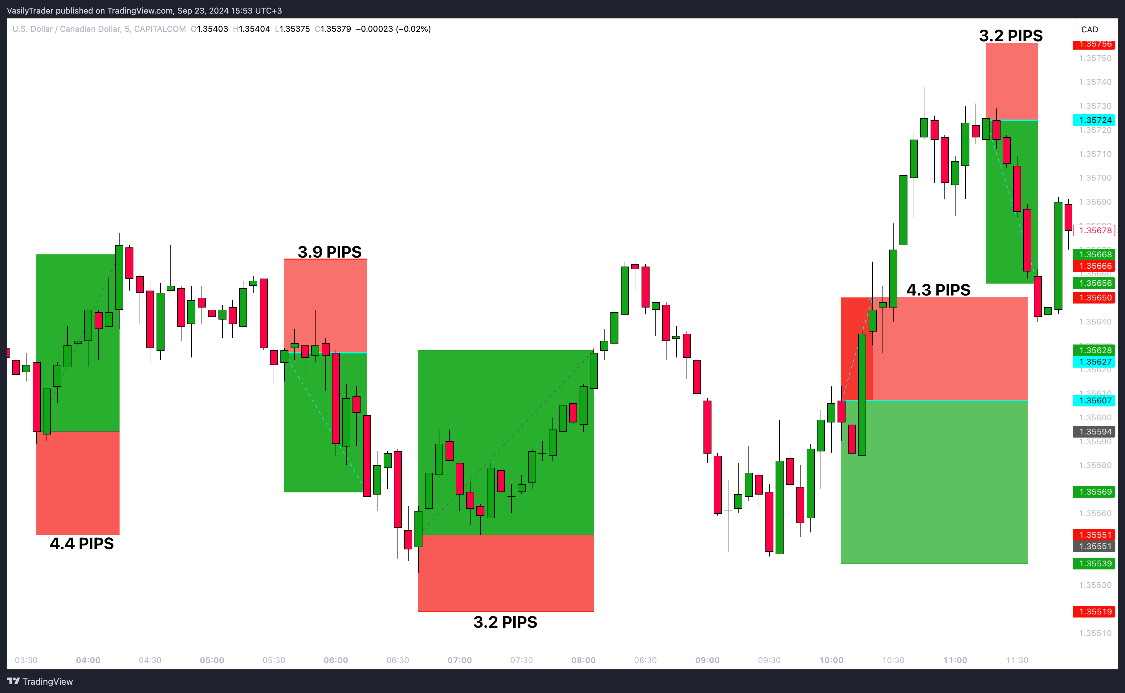 CAPITALCOM:USDCAD Chart Image by VasilyTrader