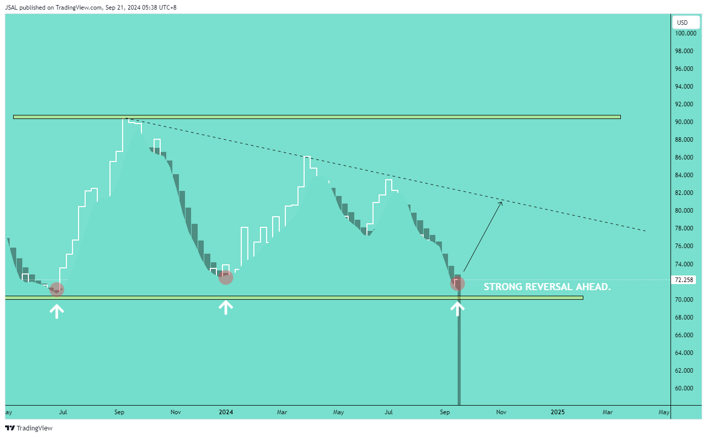 BLACKBULL:WTI Chart Image by JSAL