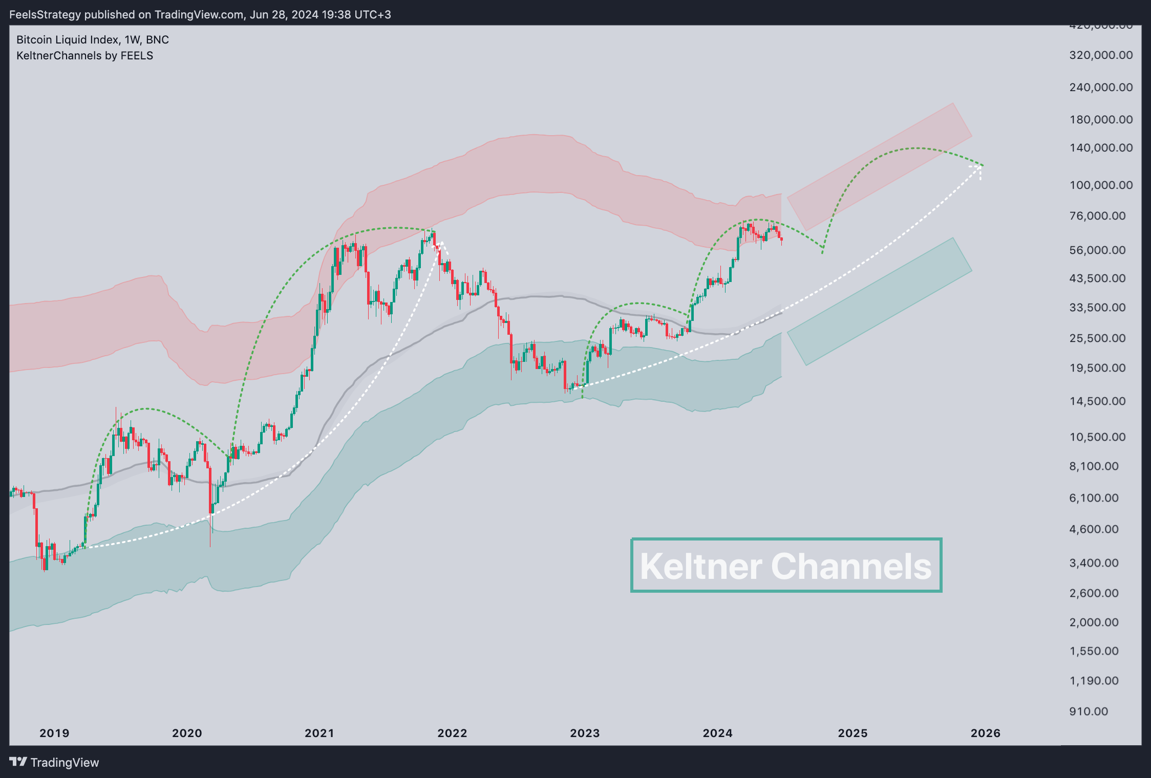 BNC:BLX Chart Image by FeelsStrategy