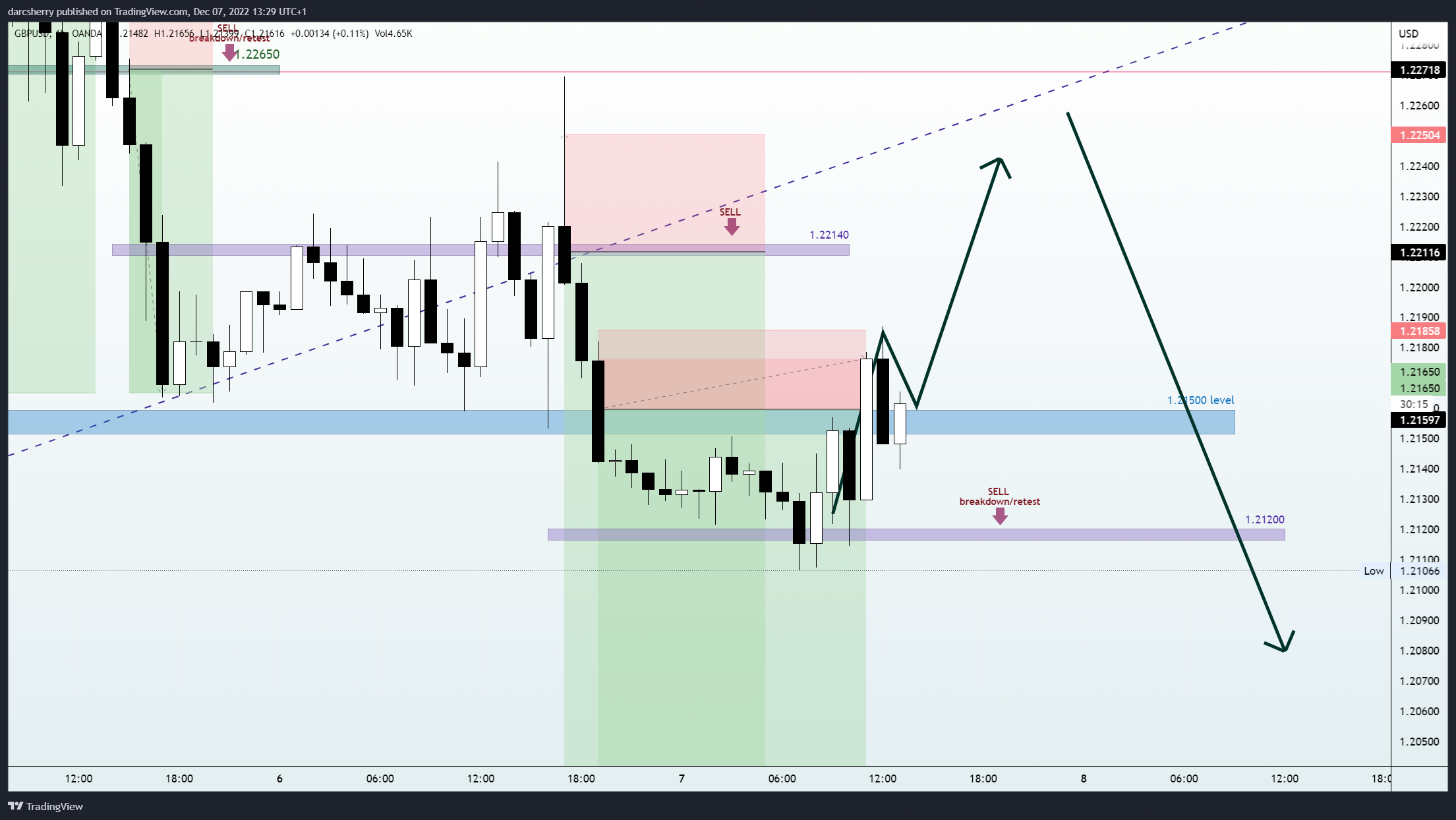 OANDA:GBPUSD Chart Image by darcsherry