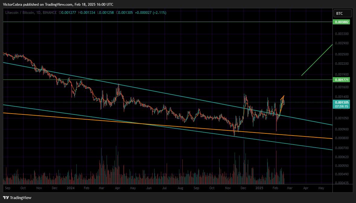 BINANCE:LTCBTC Chart Image by VictorCobra