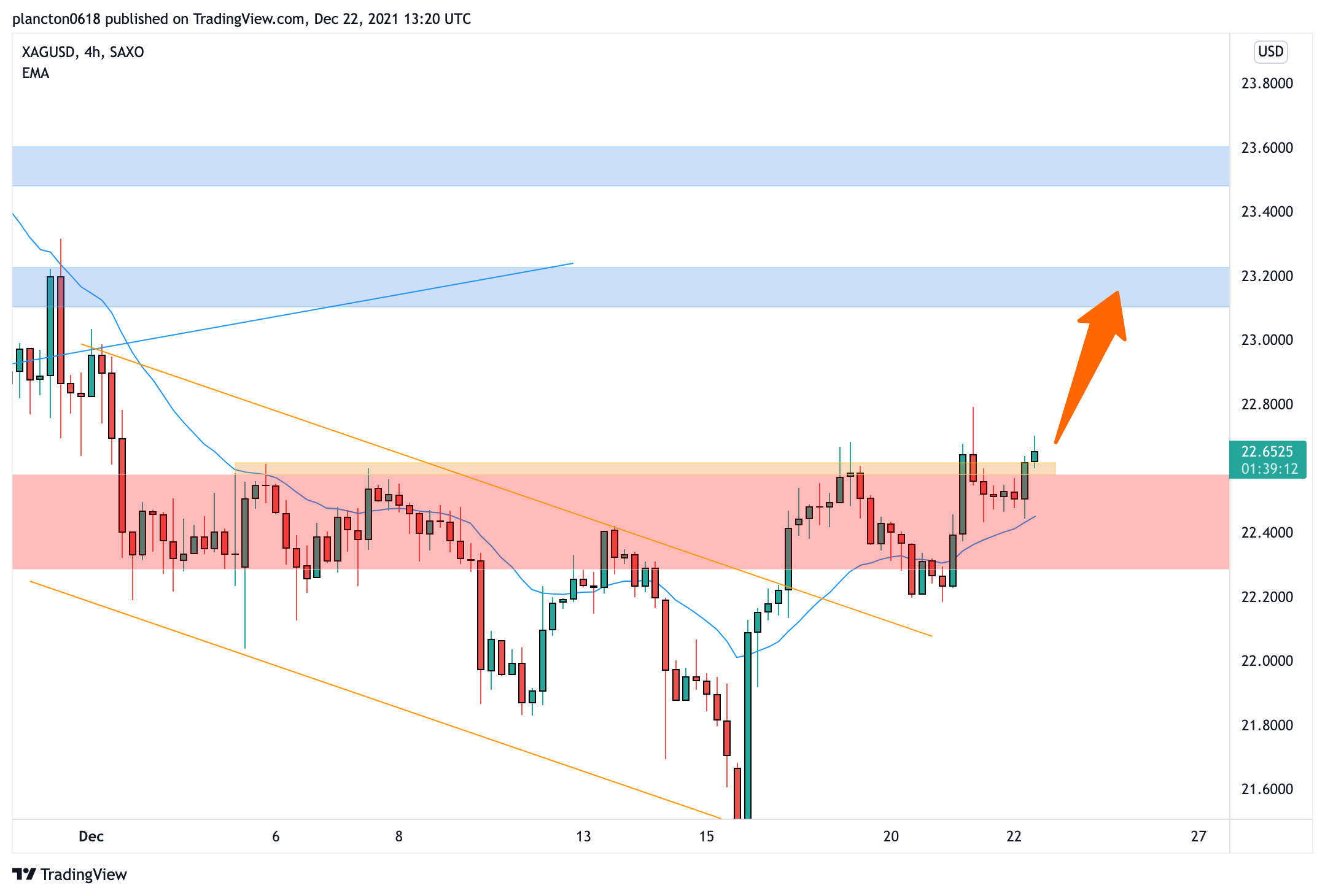SAXO:XAGUSD Chart Image by InkyGrip