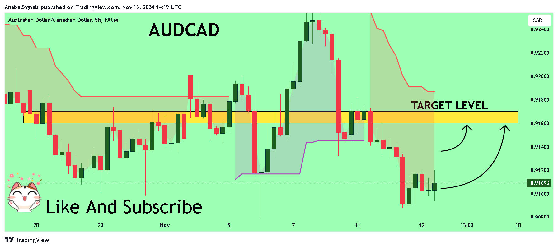 FX:AUDCAD Chart Image by AnabelSignals
