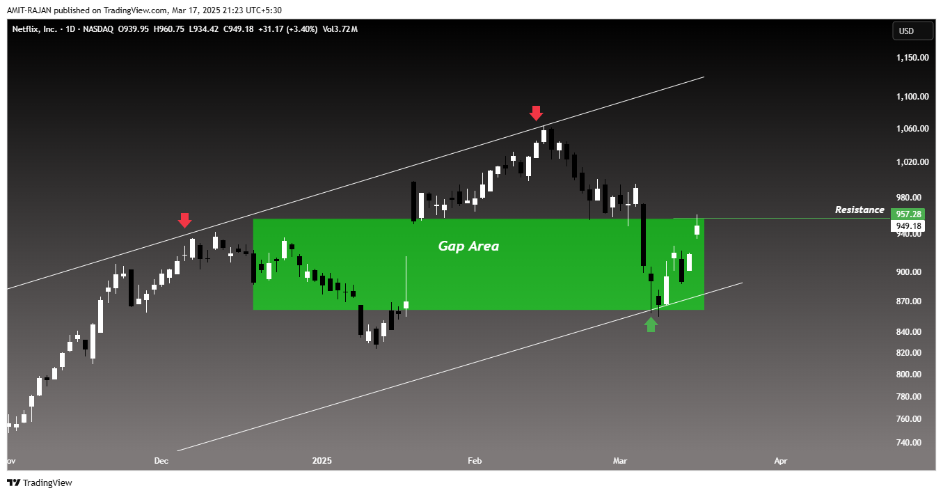 BATS:NFLX Chart Image by AMIT-RAJAN