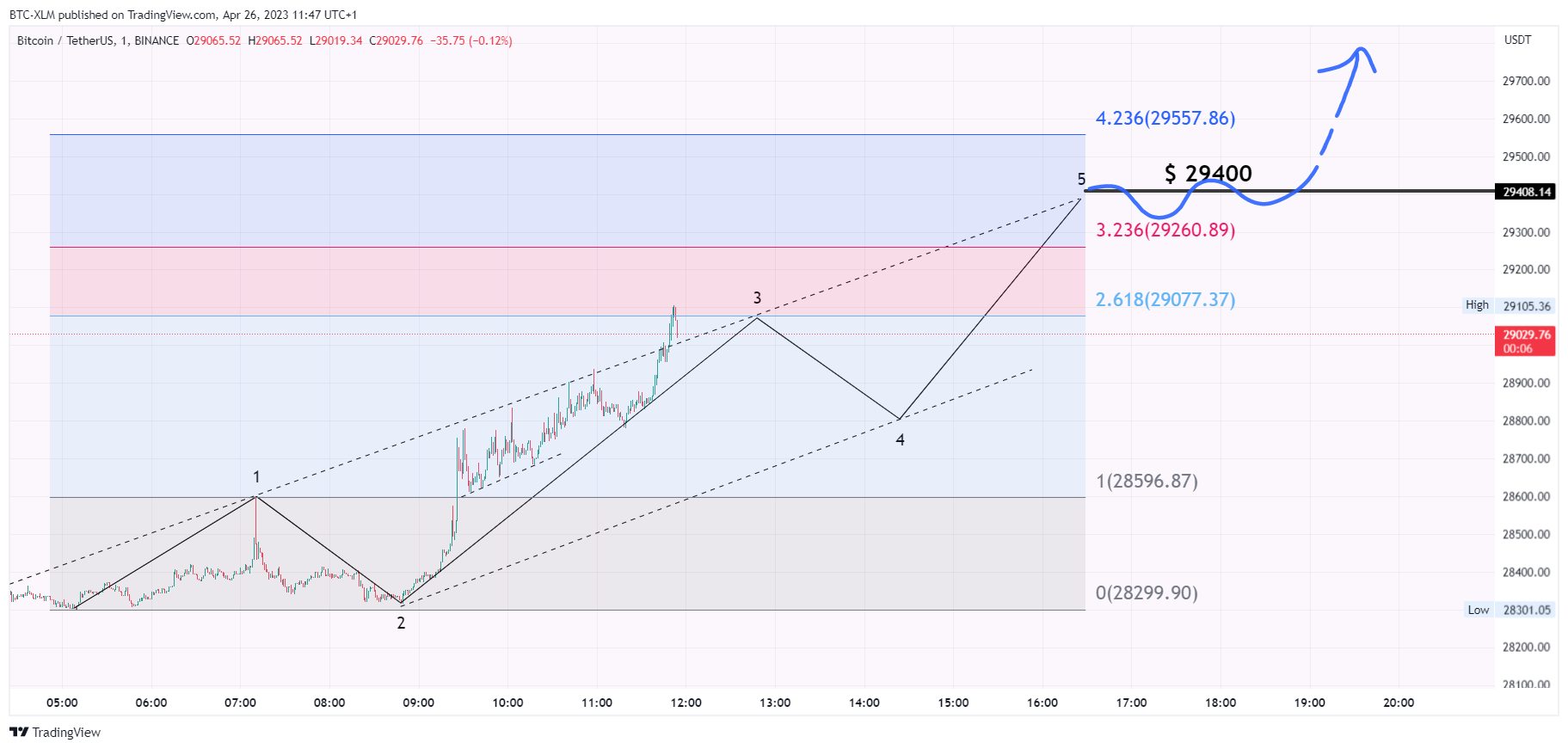 BINANCE:BTCUSDT Chart Image by BTC-XLM