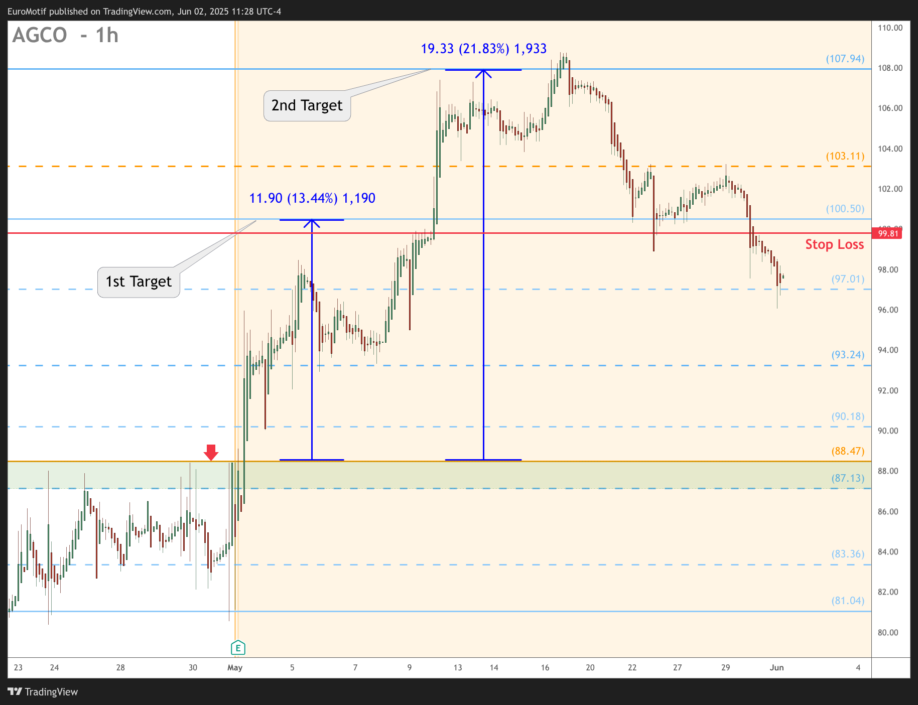BATS:AGCO Chart Image by EuroMotif