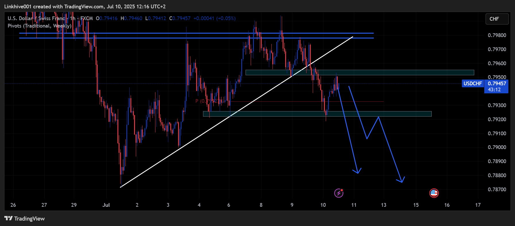 FX:USDCHF Chart Image by Linkhive001