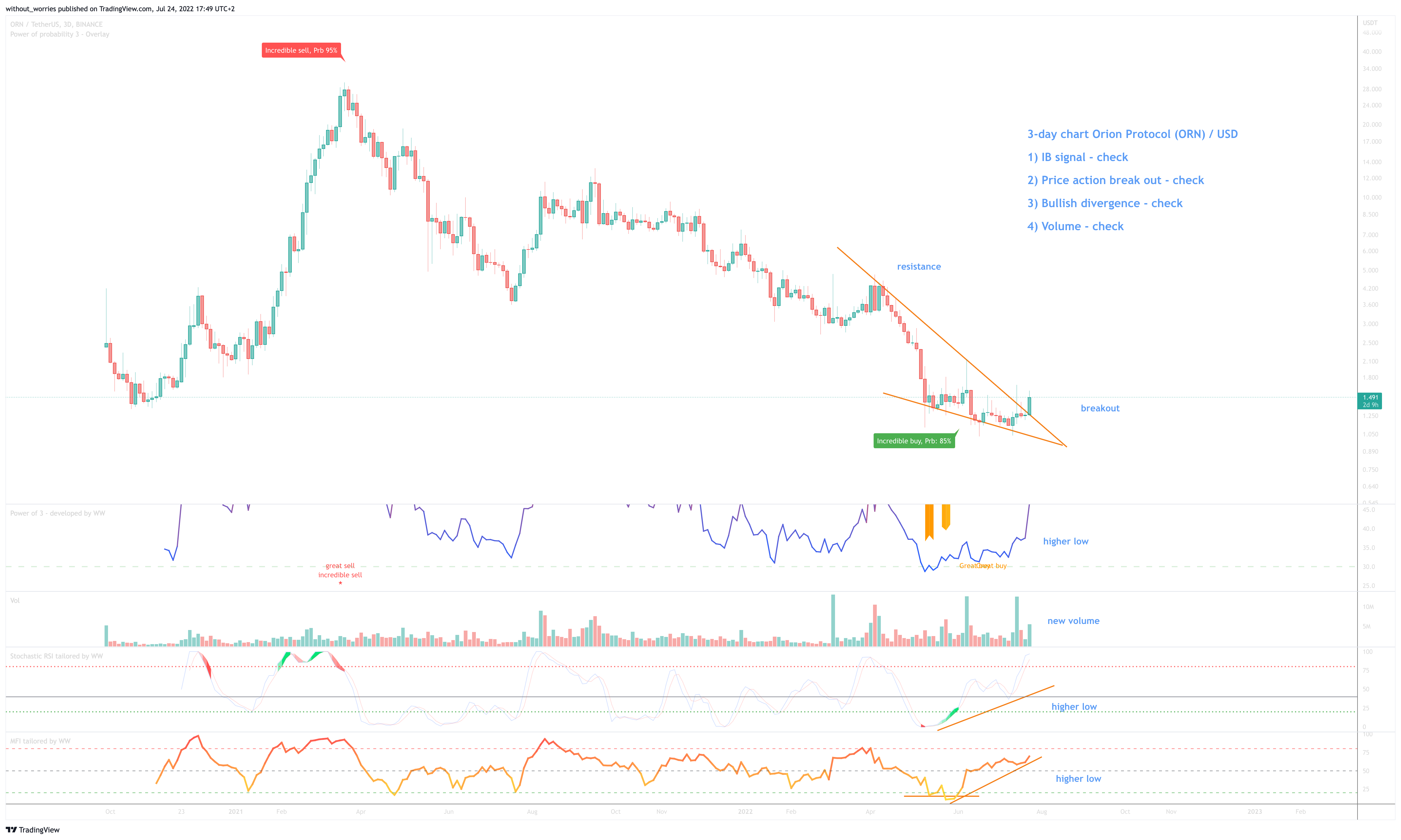 BINANCE:ORNUSDT Chart Image by without_worries