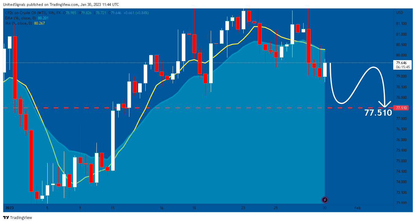 FX:USOIL Chart Image by UnitedSignals
