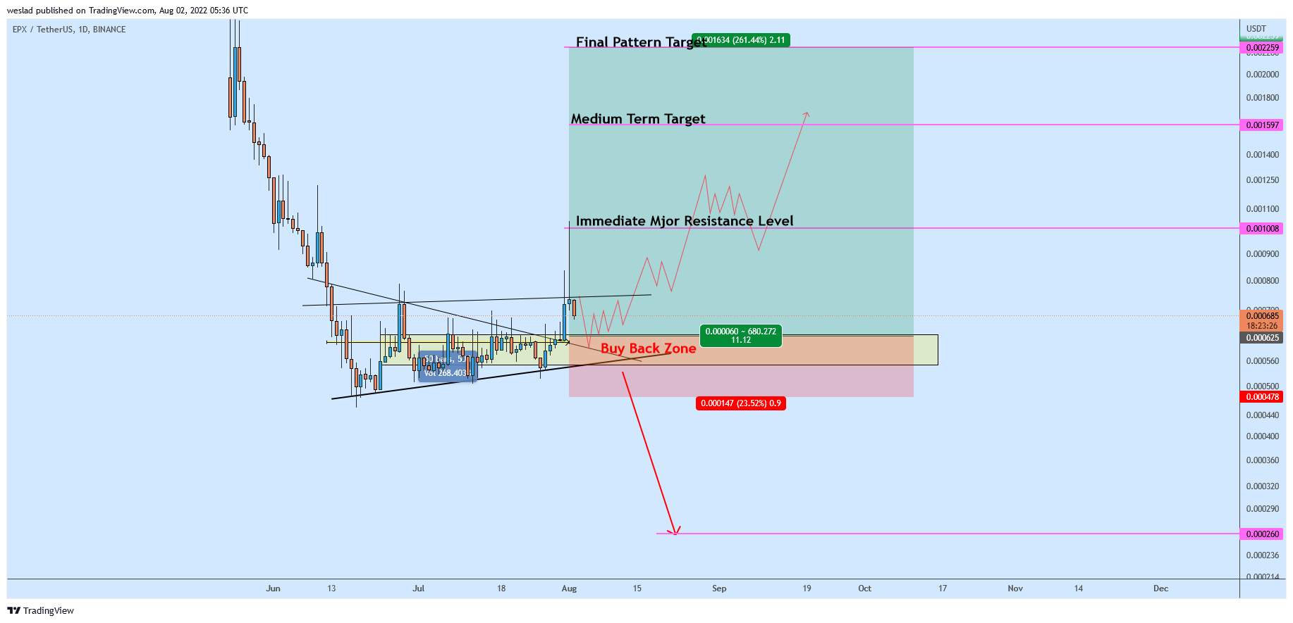 BINANCE:EPXUSDT Chart Image by weslad