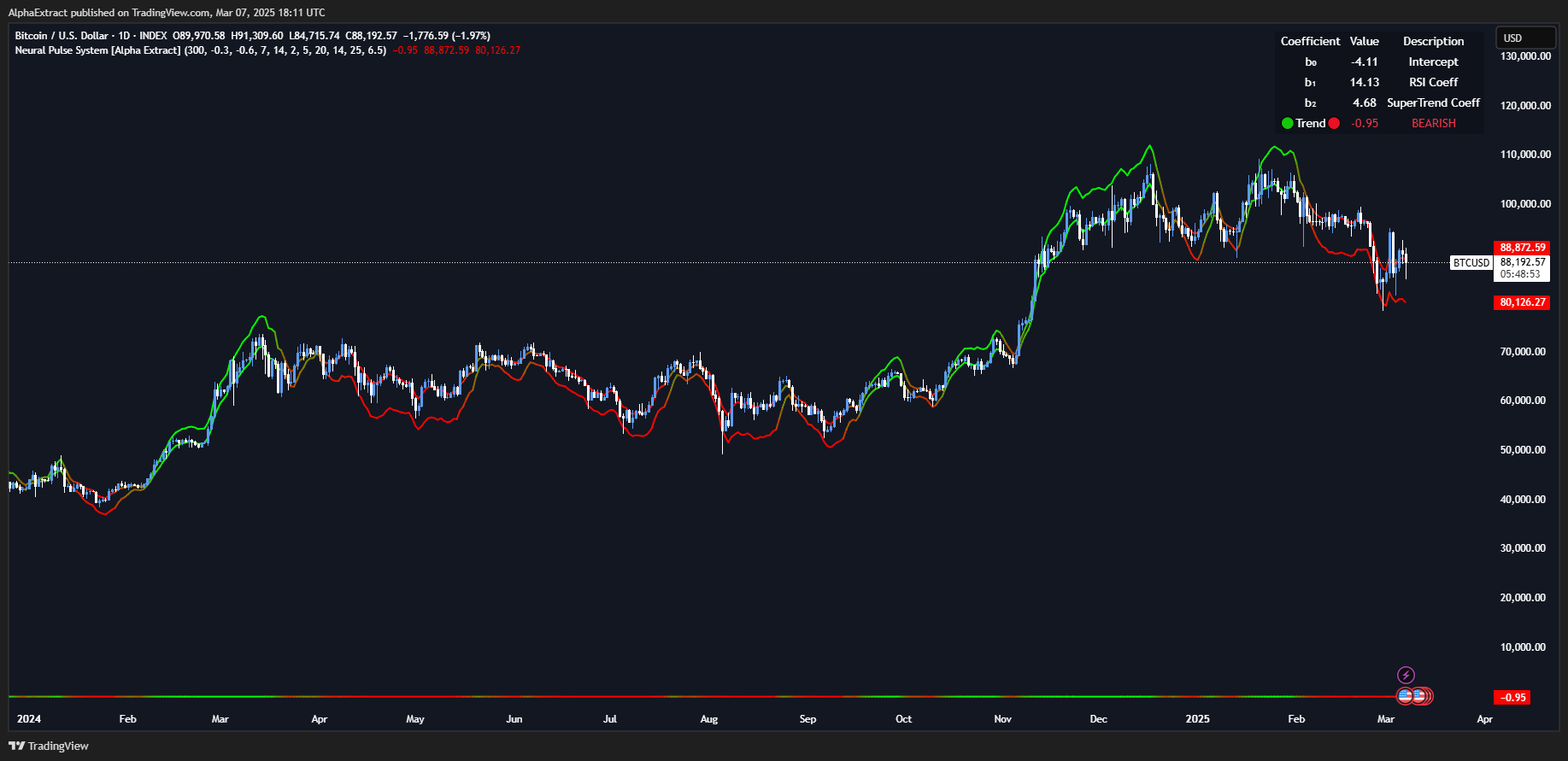 INDEX:BTCUSD Chart Image by AlphaExtract