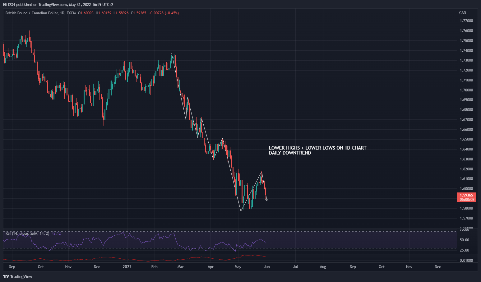 FX:GBPCAD Chart Image by Eli1234