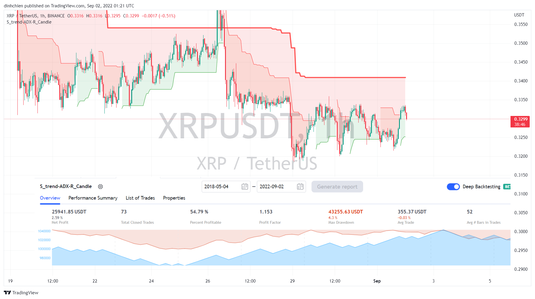 BINANCE:XRPUSDT Chart Image by dinhchien