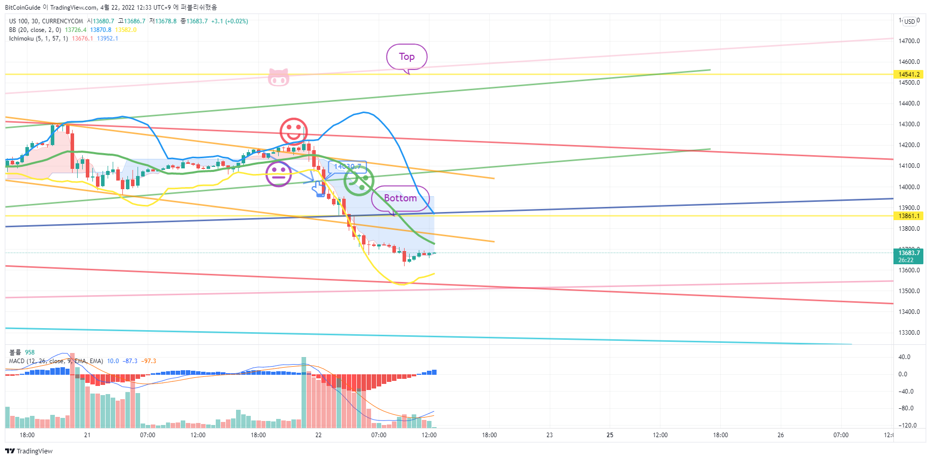 CURRENCYCOM:US100 Chart Image by BitCoinGuide