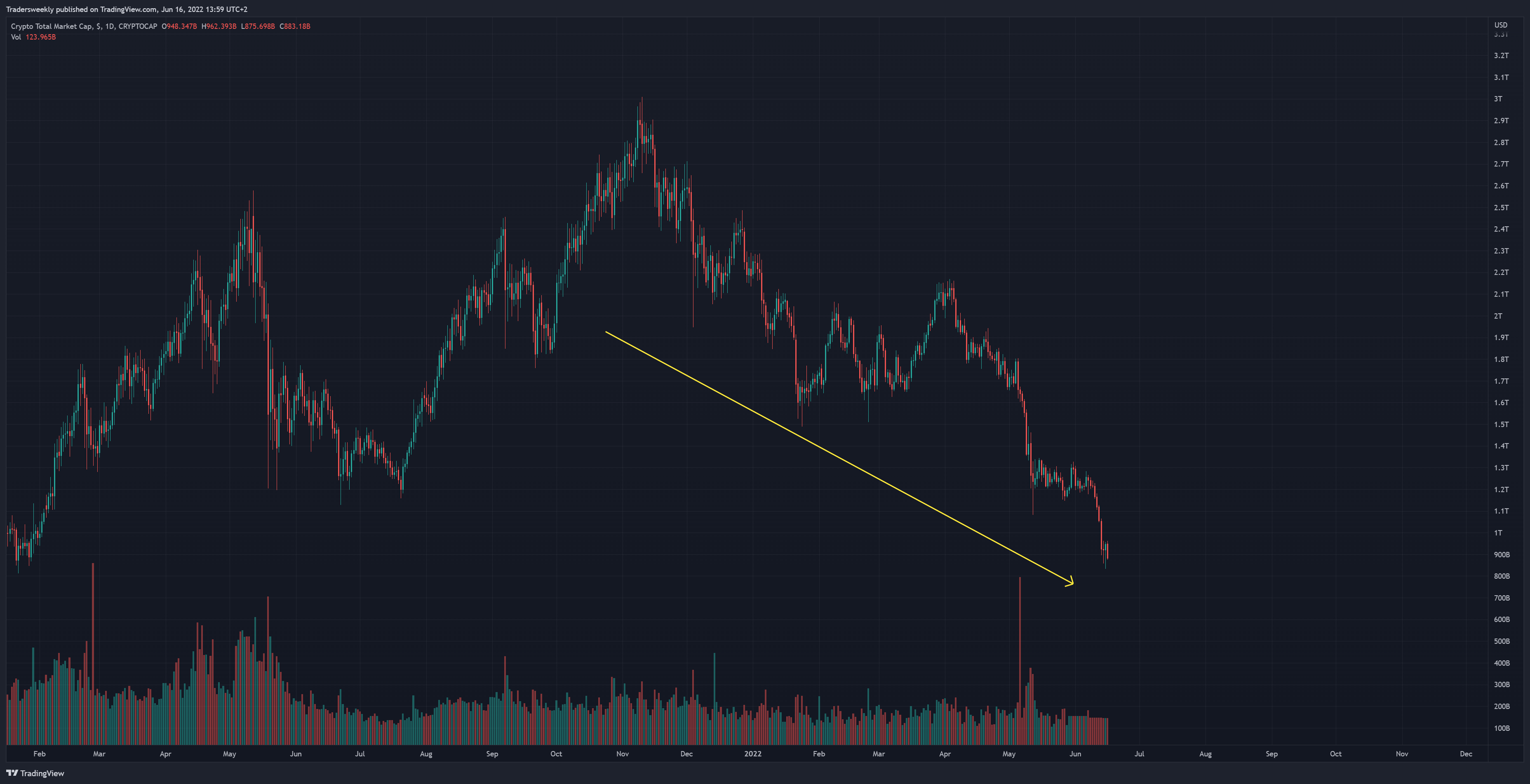 CRYPTOCAP:TOTAL Chart Image by Tradersweekly