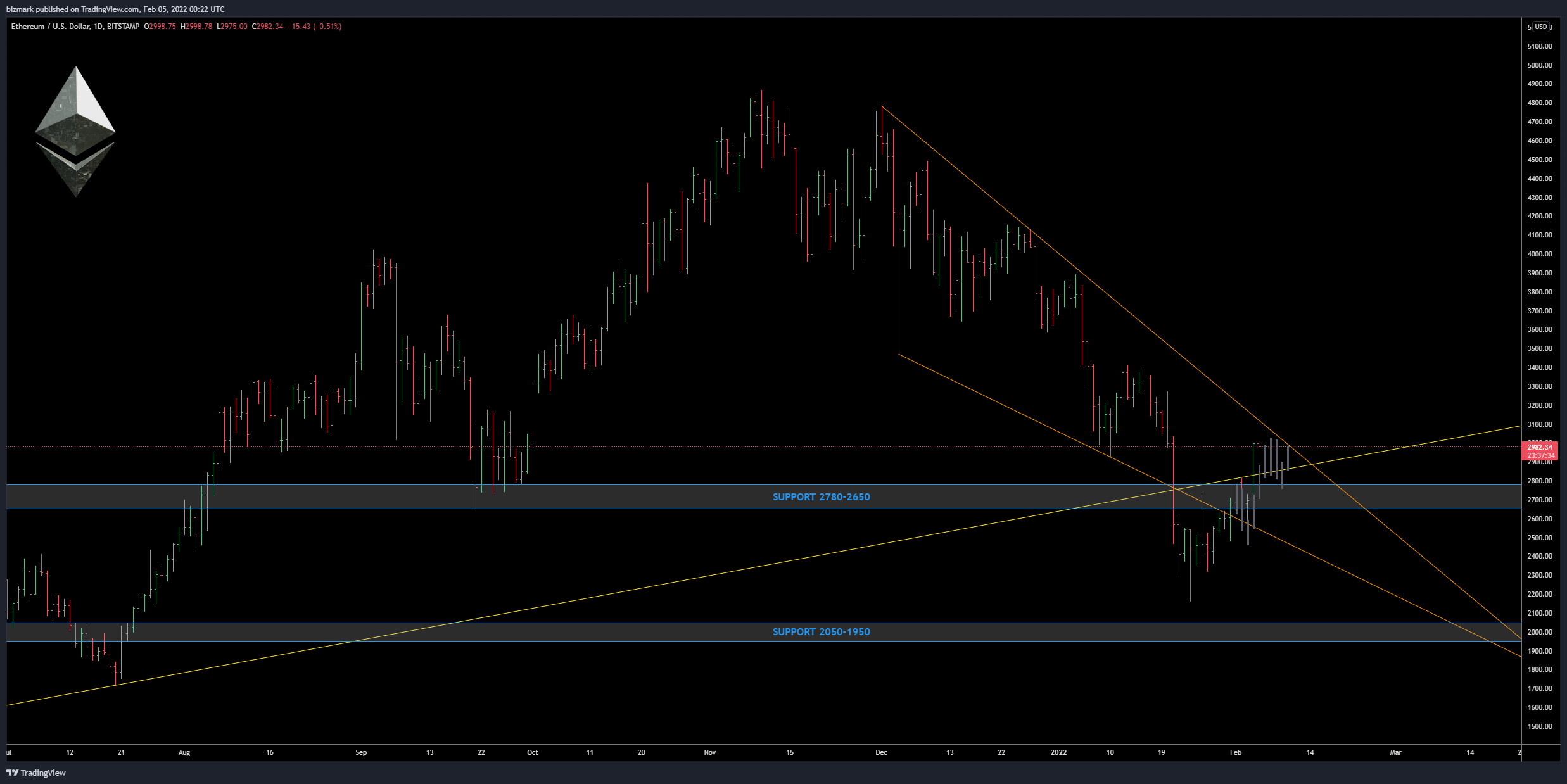 BITSTAMP:ETHUSD Chart Image by bizmark