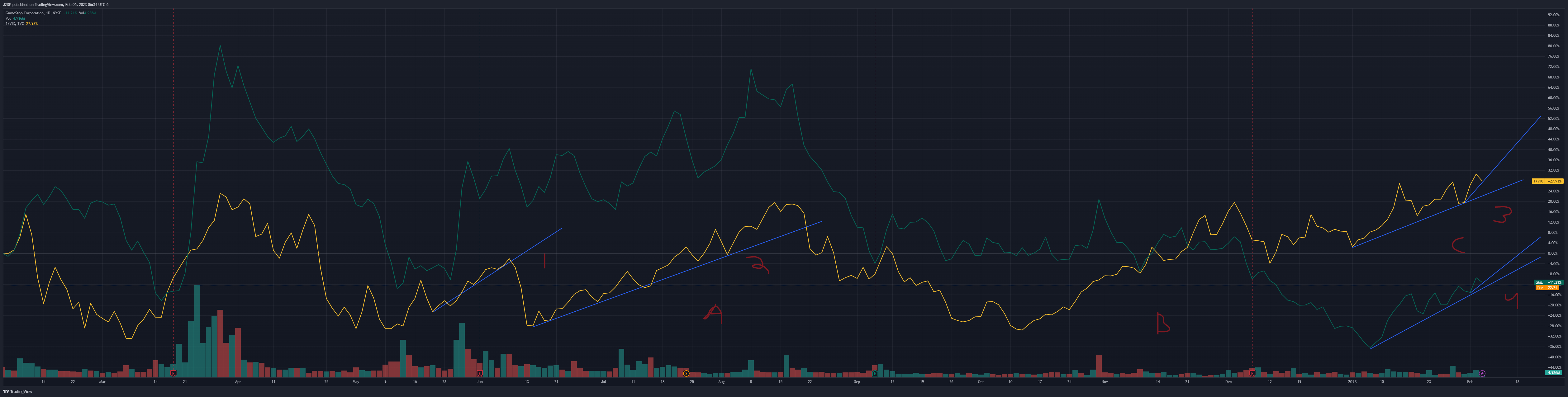 NYSE:GME Chart Image by J2DP