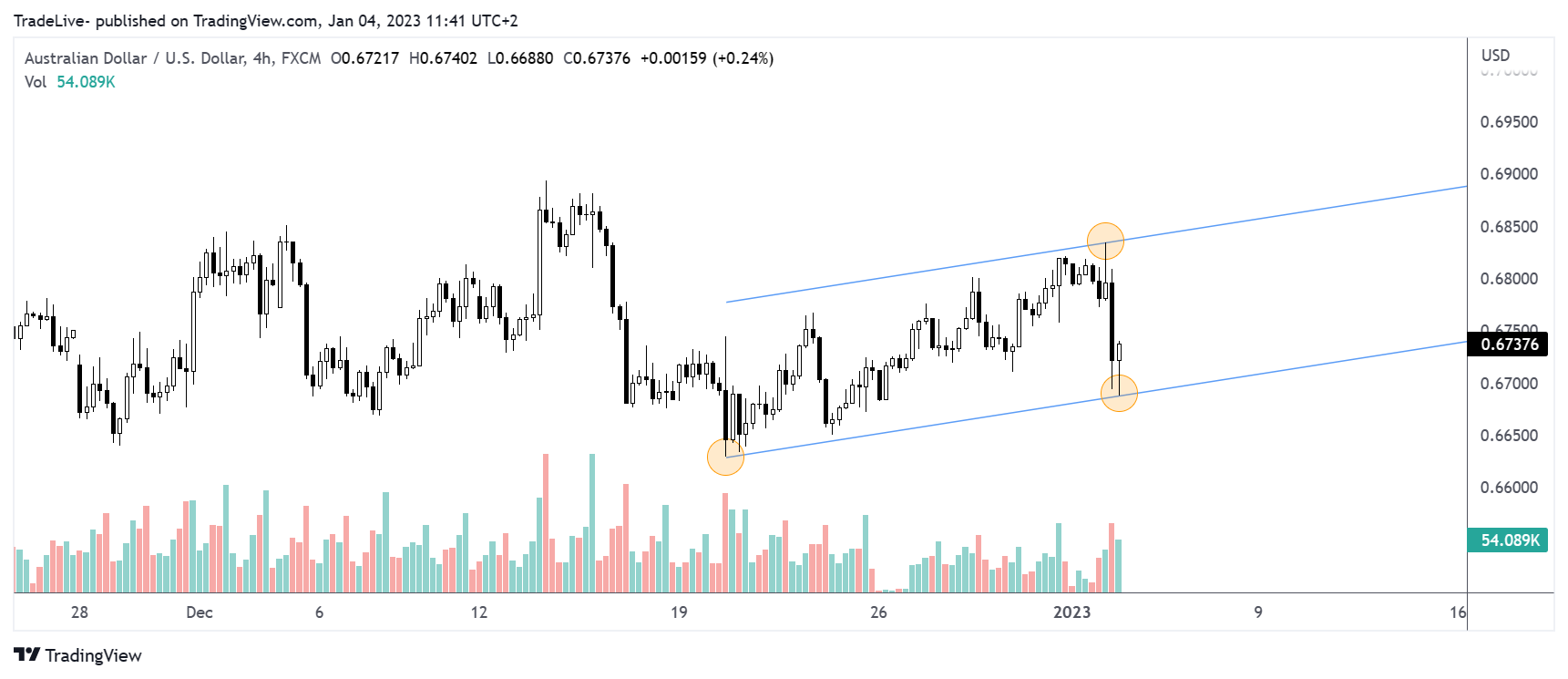 FX:AUDUSD Chart Image by TradeLive-