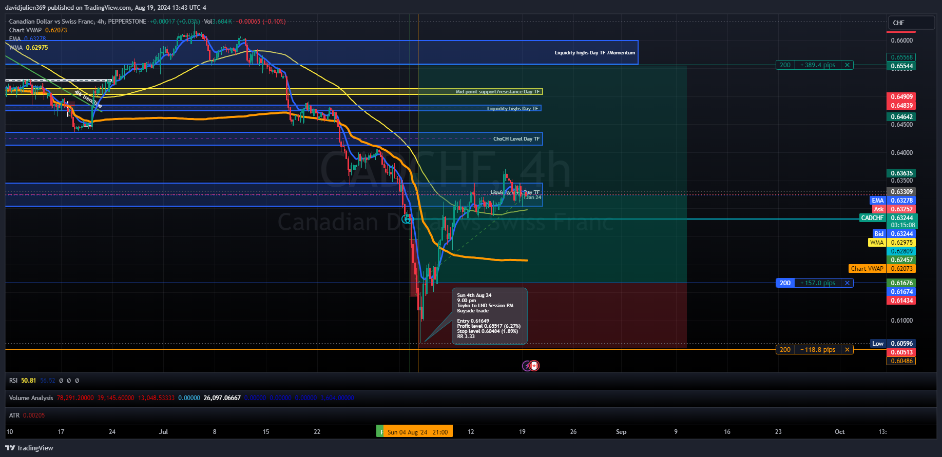 PEPPERSTONE:CADCHF Chart Image by davidjulien369