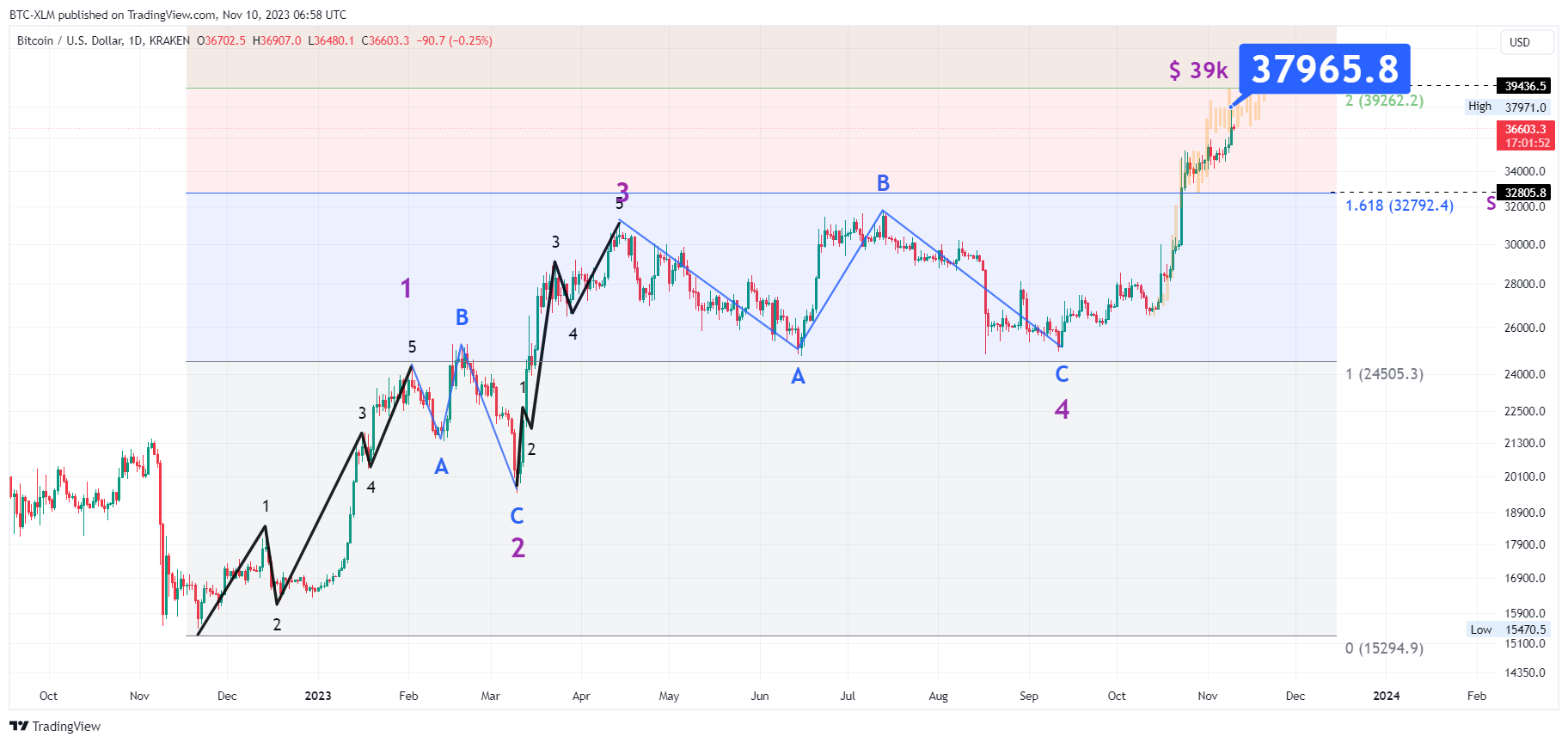 KRAKEN:BTCUSD Chart Image by BTC-XLM