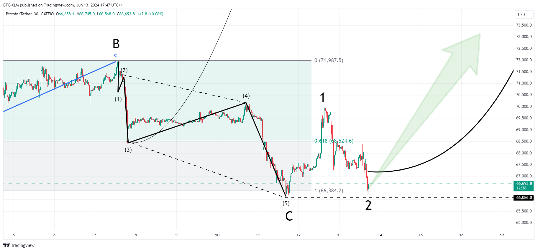 GATEIO:BTCUSDT Chart Image by BTC-XLM