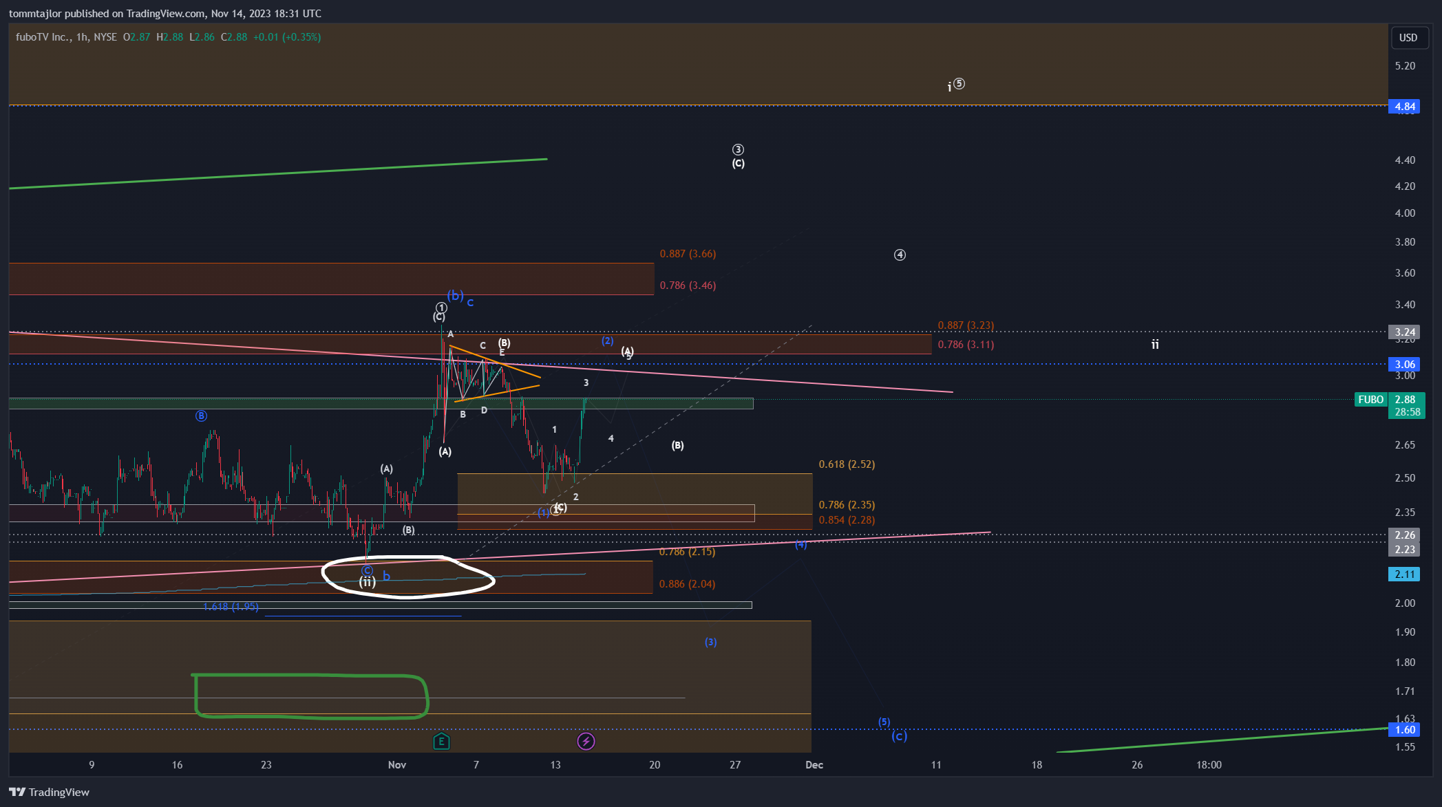 BATS:FUBO Chart Image by tommtajlor