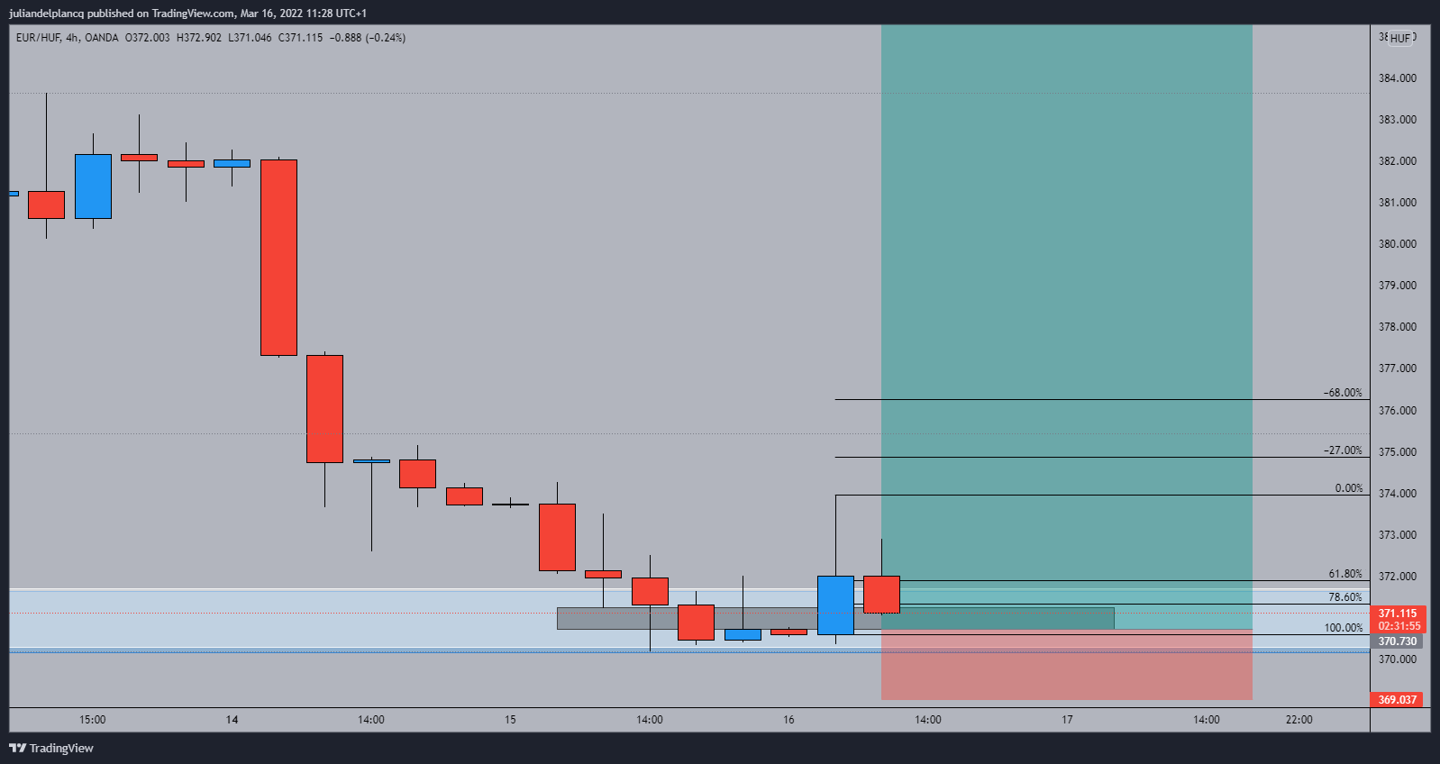 OANDA:EURHUF Chart Image by juliandelplancq