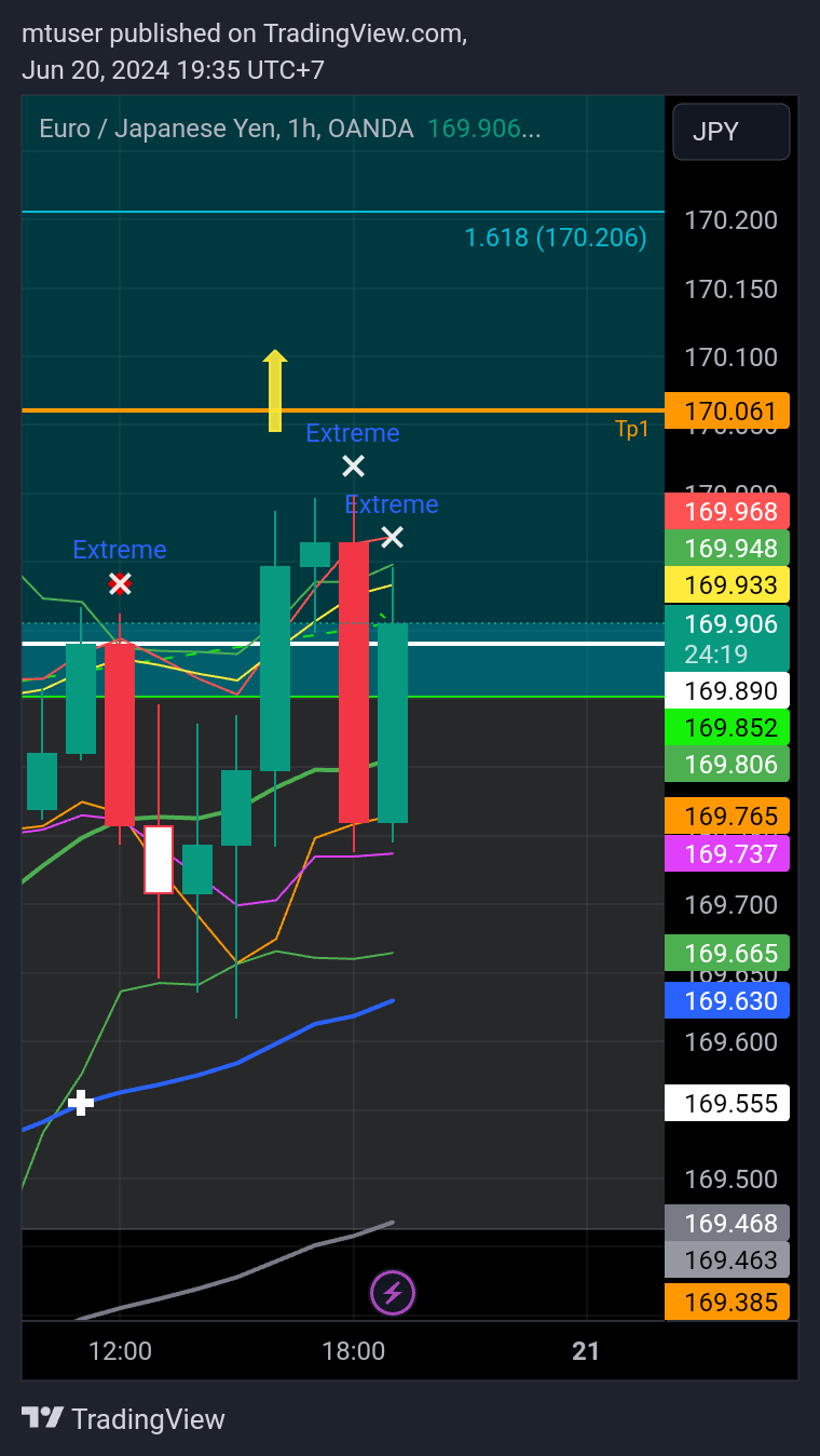 OANDA:EURJPY Chart Image by mtuser