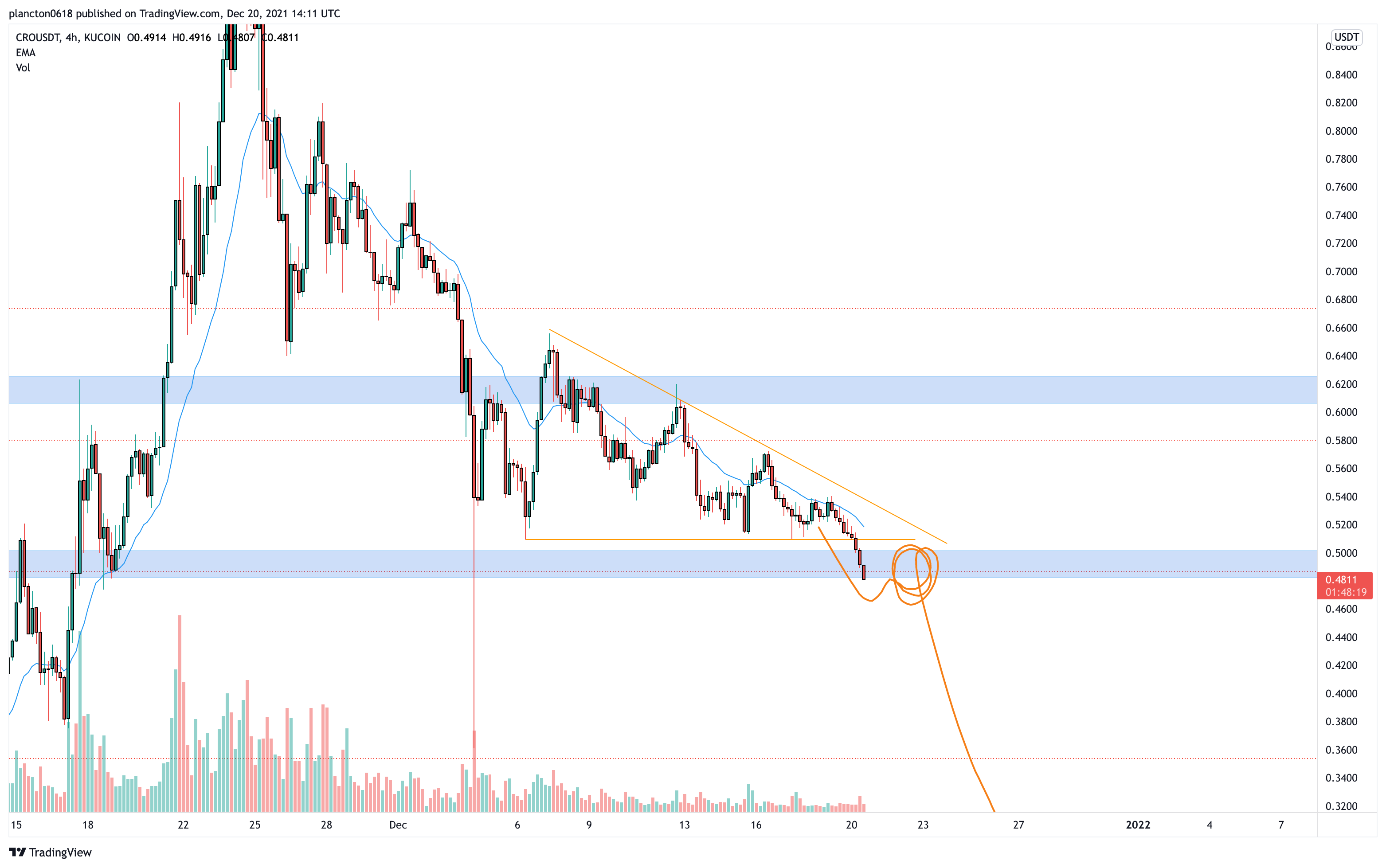 KUCOIN:CROUSDT Chart Image by InkyGrip