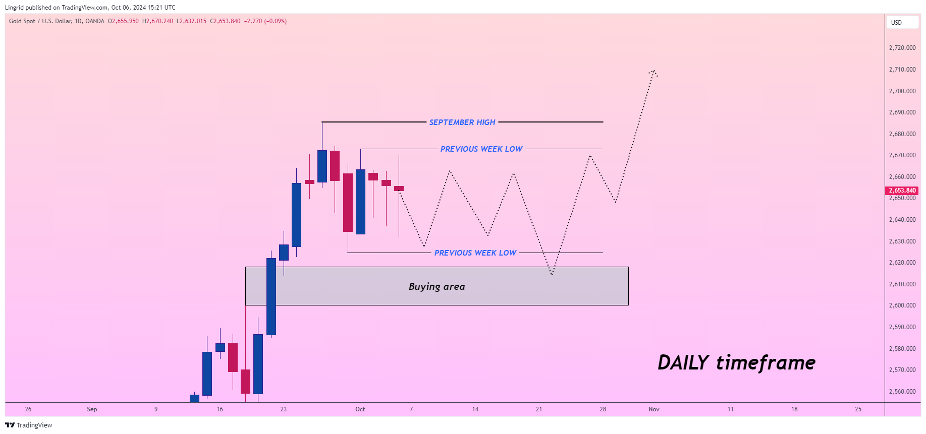 OANDA:XAUUSD Chart Image by Lingrid