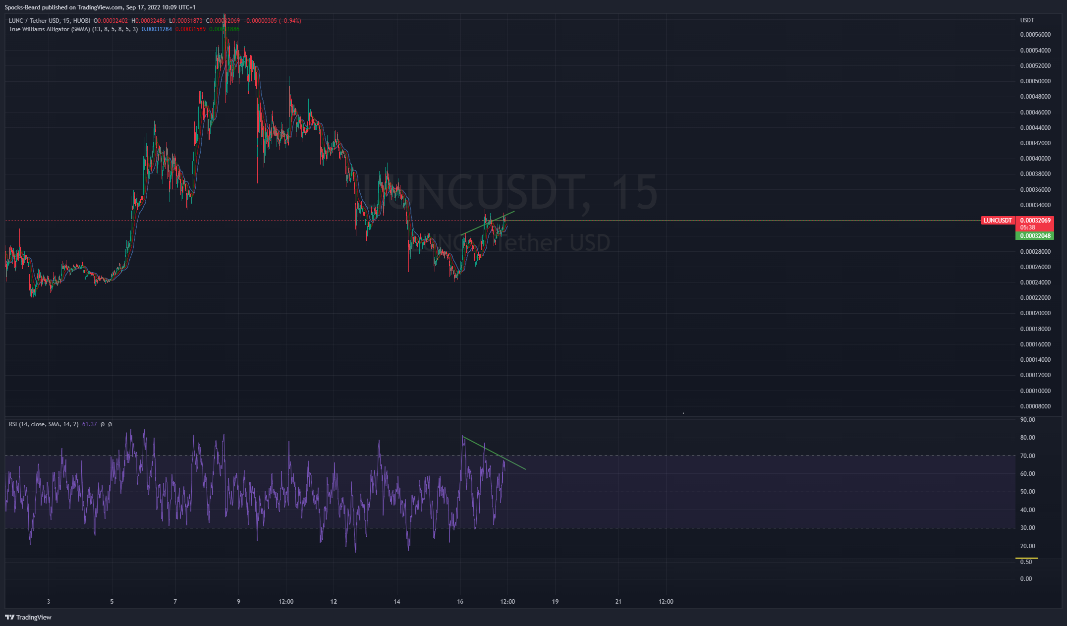 HUOBI:LUNCUSDT Chart Image by Spocks-Beard