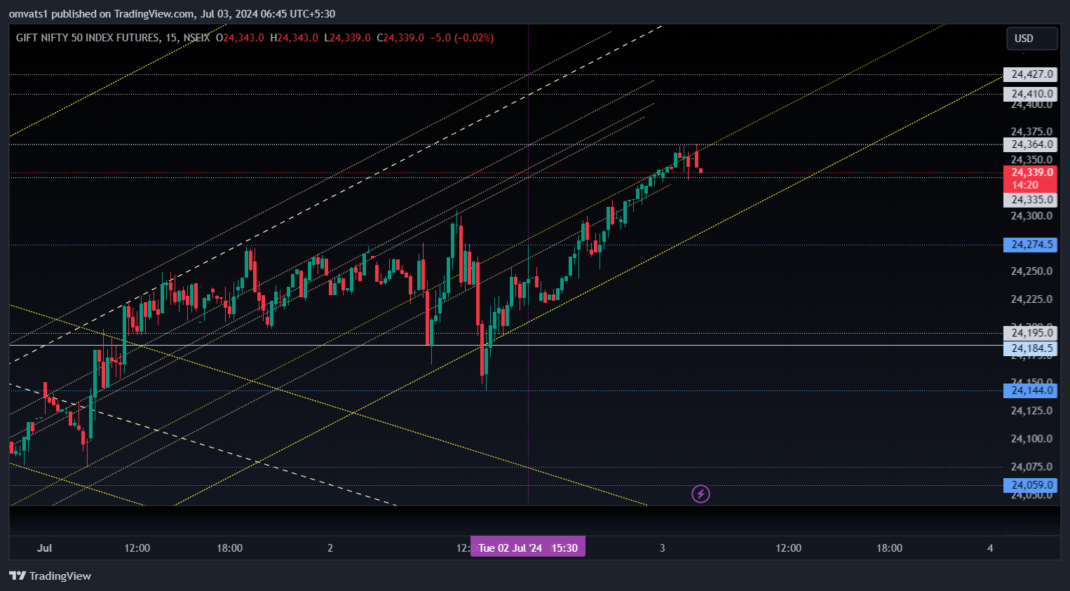 NSEIX:NIFTY1! Chart Image by omvats1