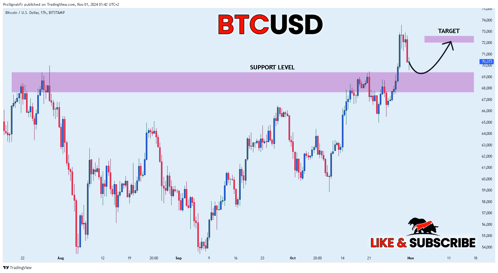 BITSTAMP:BTCUSD Chart Image by ProSignalsFx