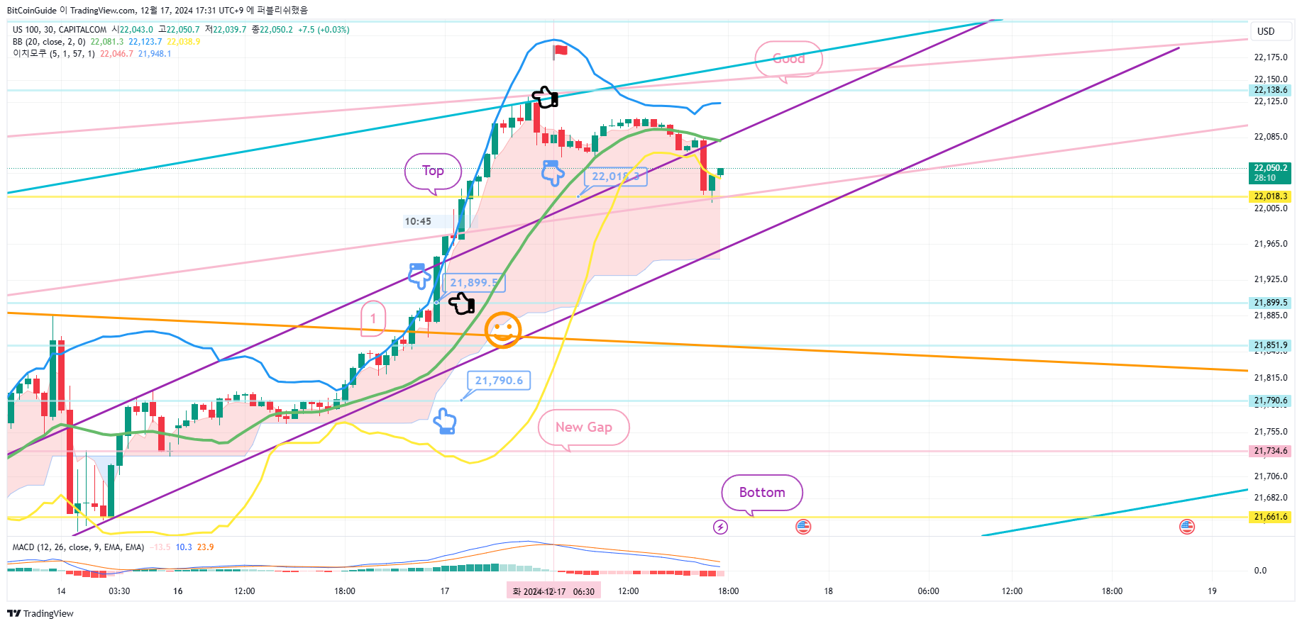 CAPITALCOM:US100 Chart Image by BitCoinGuide