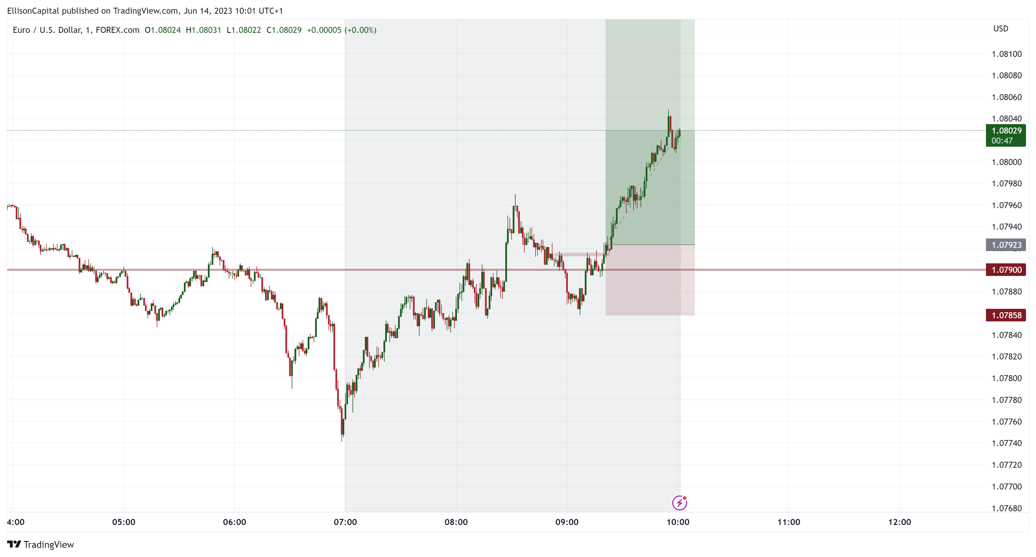 FOREXCOM:EURUSD Chart Image by EllisonCapital
