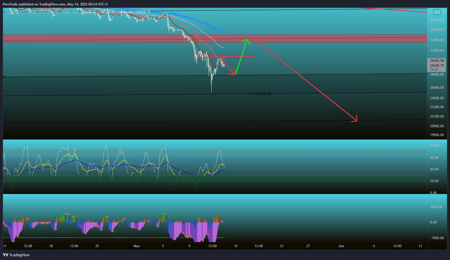 COINBASE:BTCUSD Chart Image by Porshy