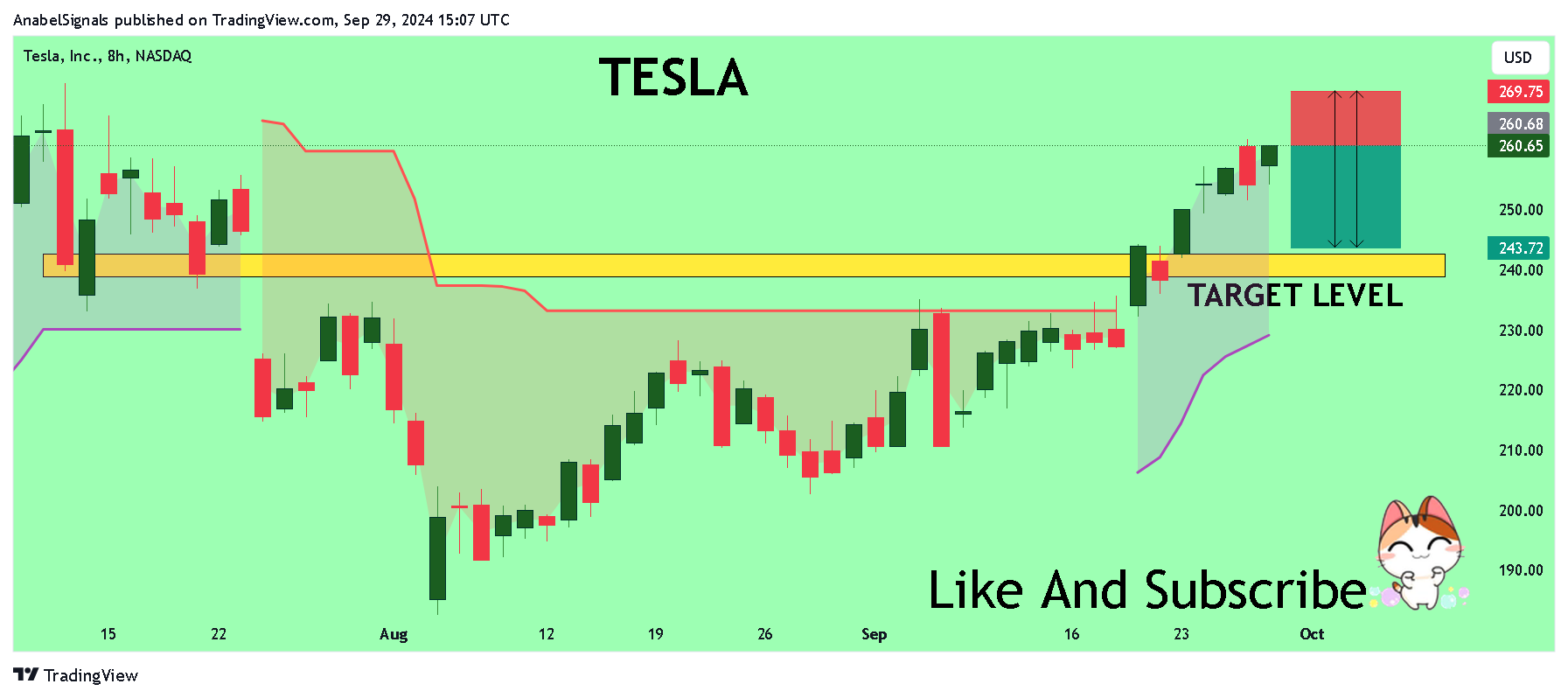 BATS:TSLA Chart Image by AnabelSignals
