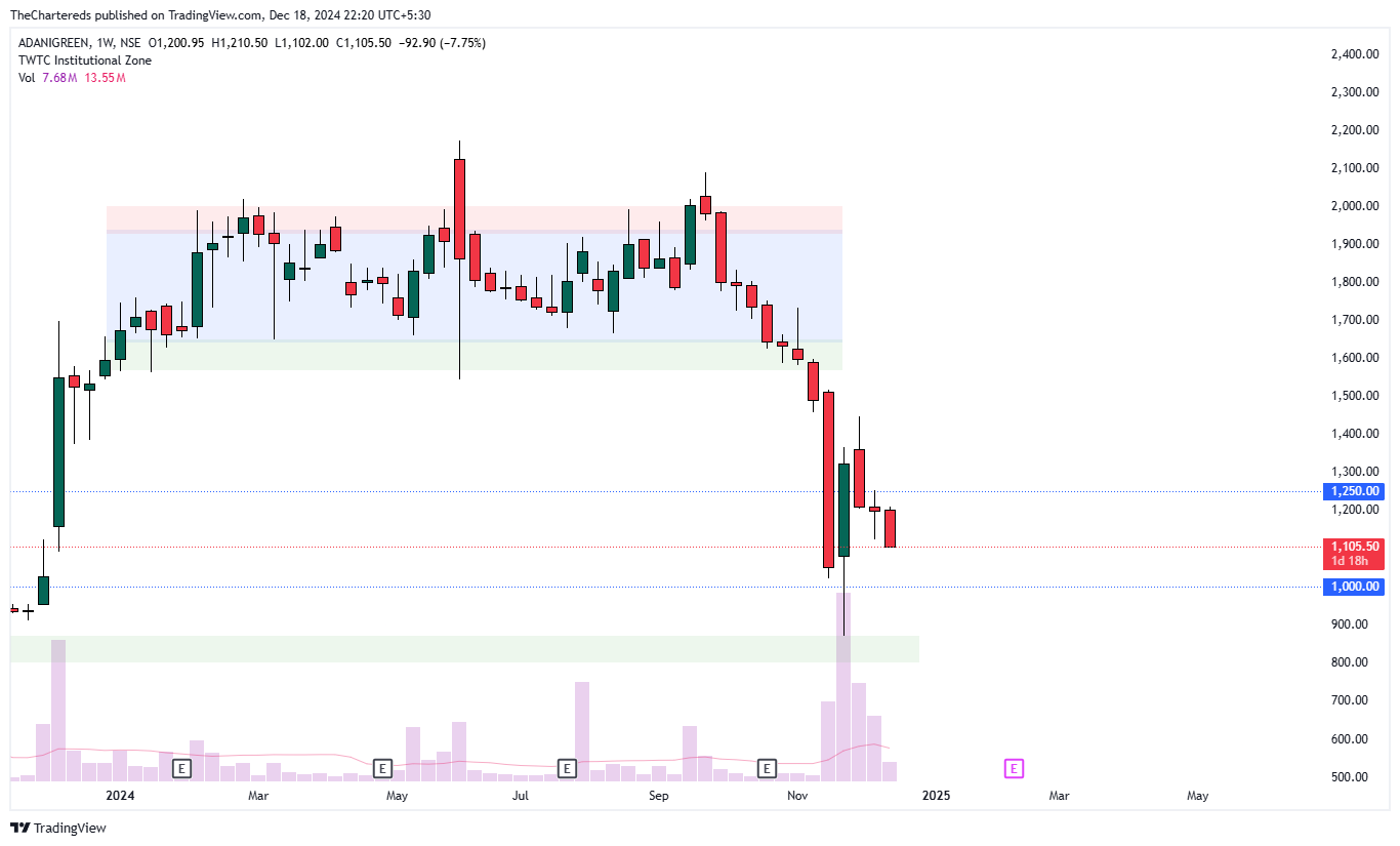 NSE:ADANIGREEN Chart Image by TheChartereds