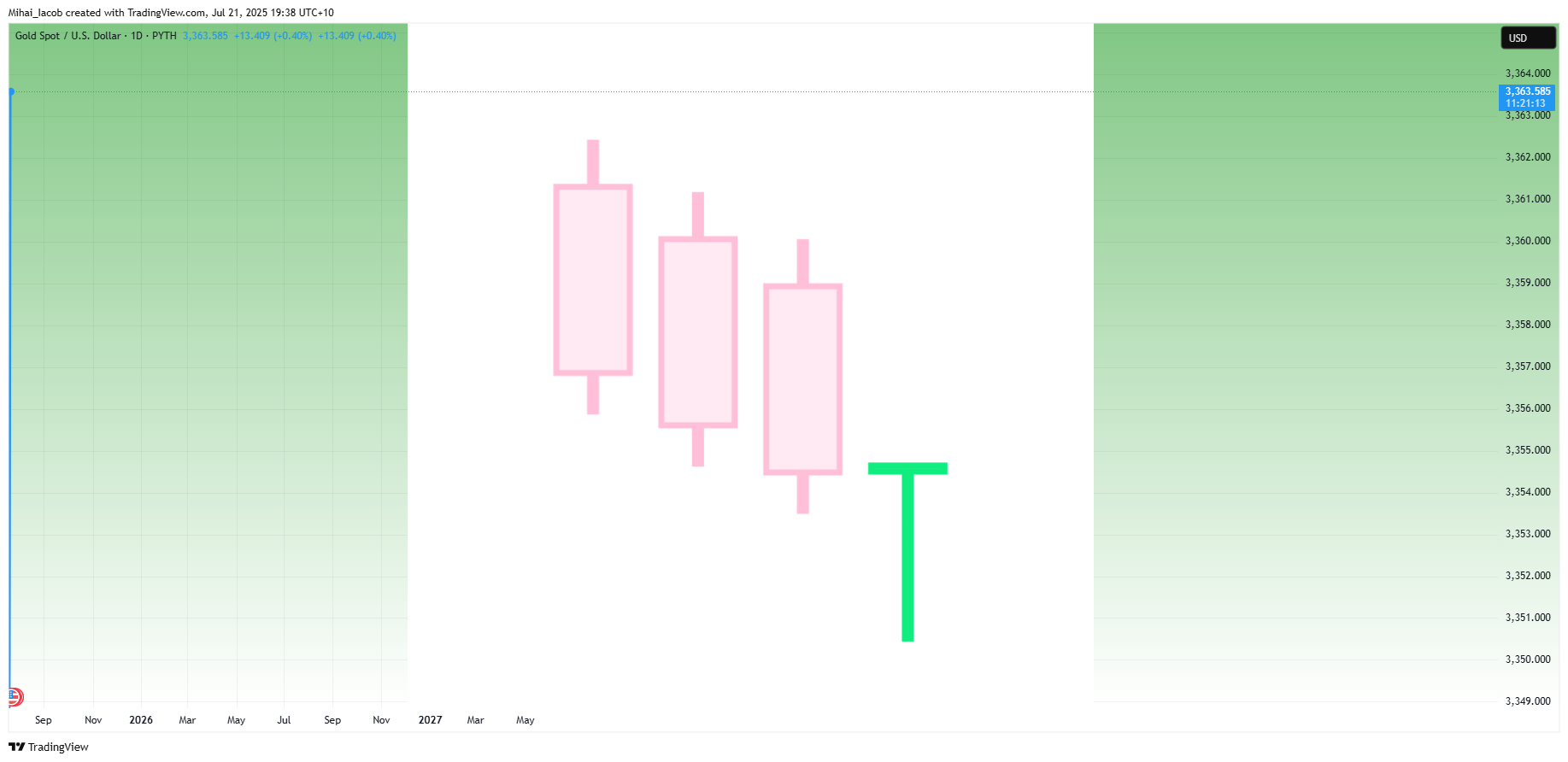 PYTH:XAUUSD Chart Image by Mihai_Iacob