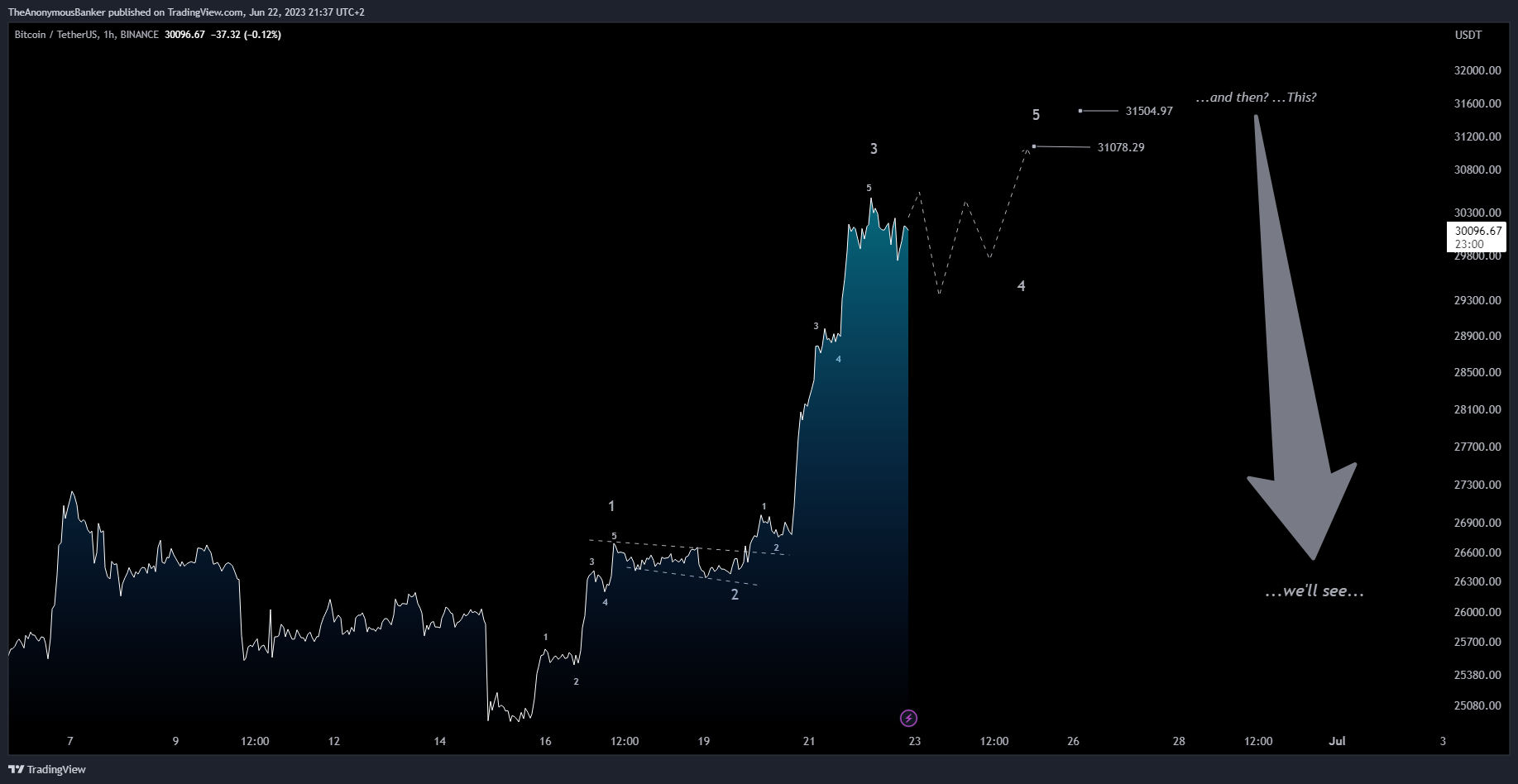 BINANCE:BTCUSDT Chart Image by TheAnonymousBanker