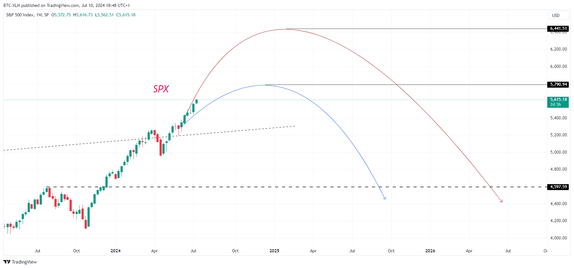 SP:SPX Chart Image by BTC-XLM
